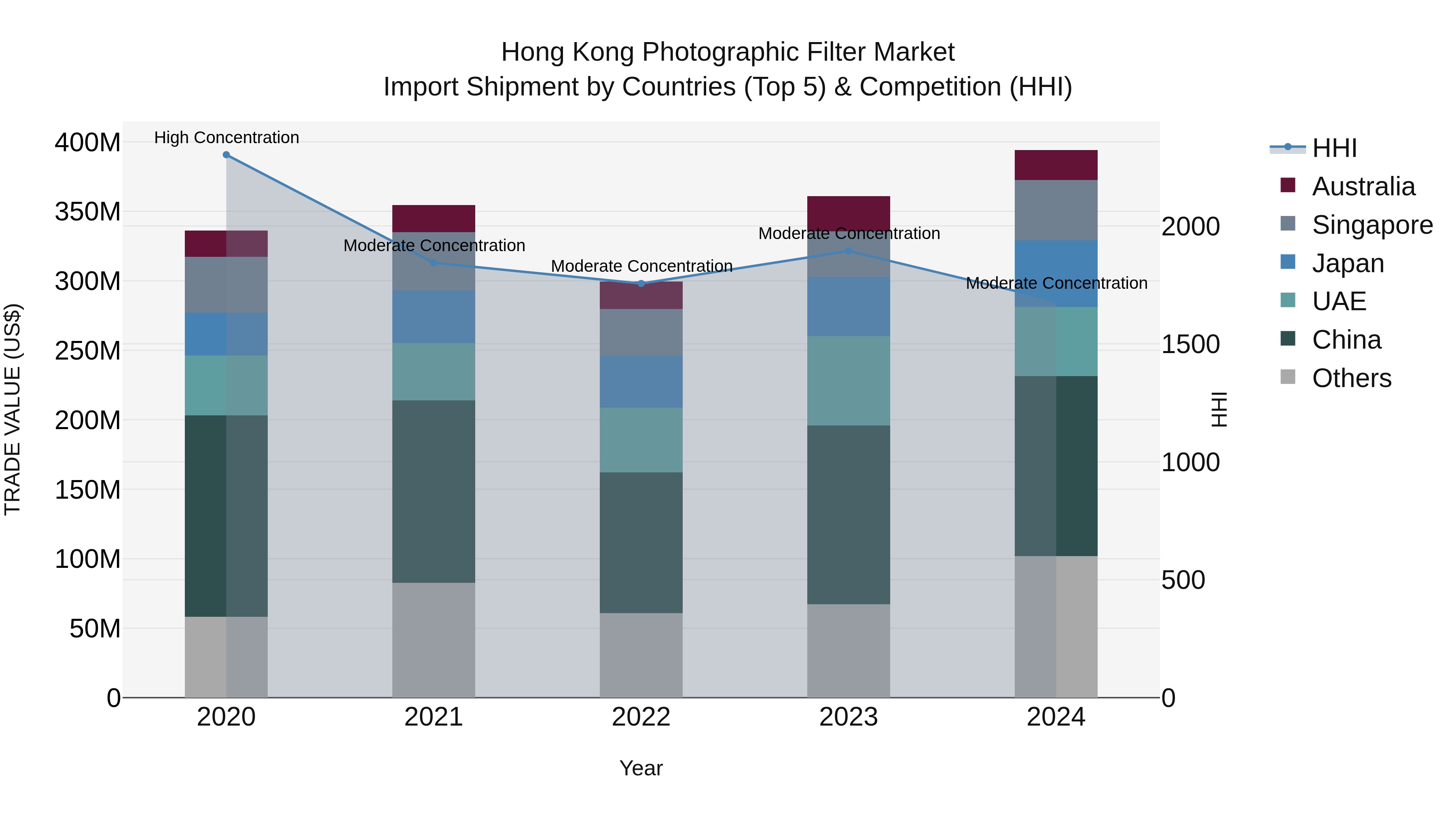 Hong Kong Photographic Filter Market Top 5 Importing Countries and Market Competition (HHI) Analysis