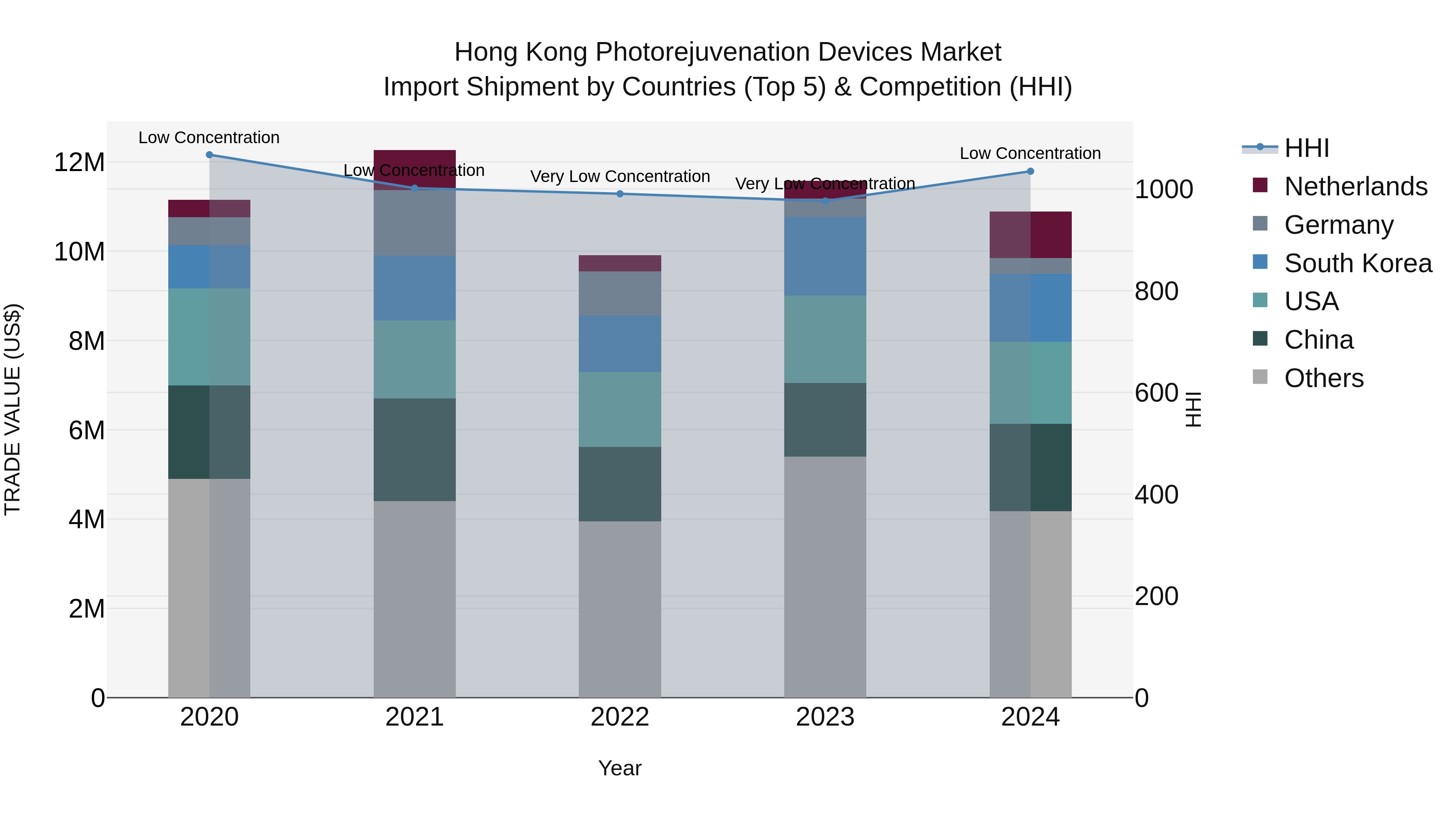 Hong Kong Photorejuvenation Devices Market Top 5 Importing Countries and Market Competition (HHI) Analysis