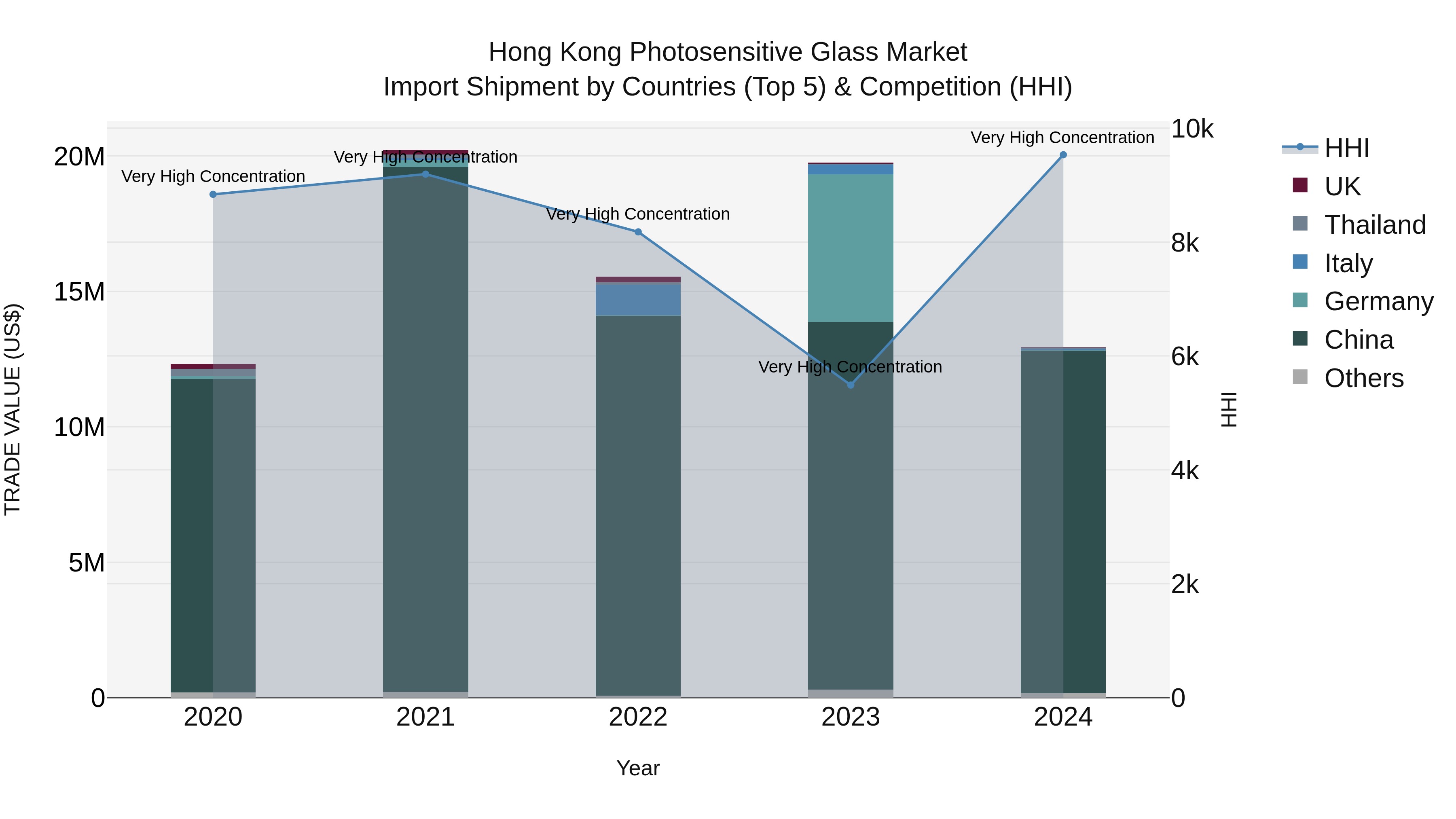Hong Kong Photosensitive Glass Market Top 5 Importing Countries and Market Competition (HHI) Analysis