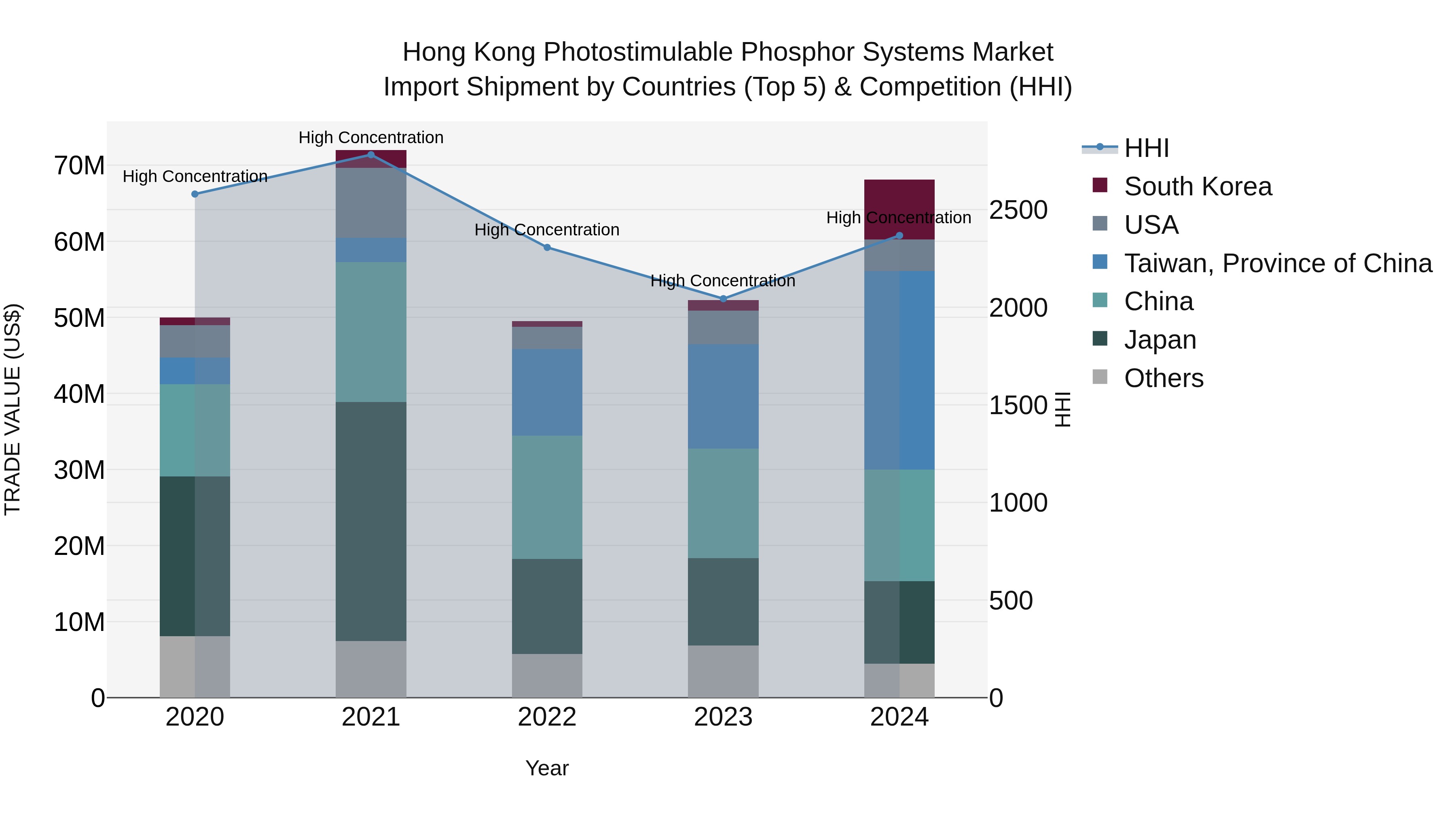 Hong Kong Photostimulable Phosphor Systems Market Top 5 Importing Countries and Market Competition (HHI) Analysis