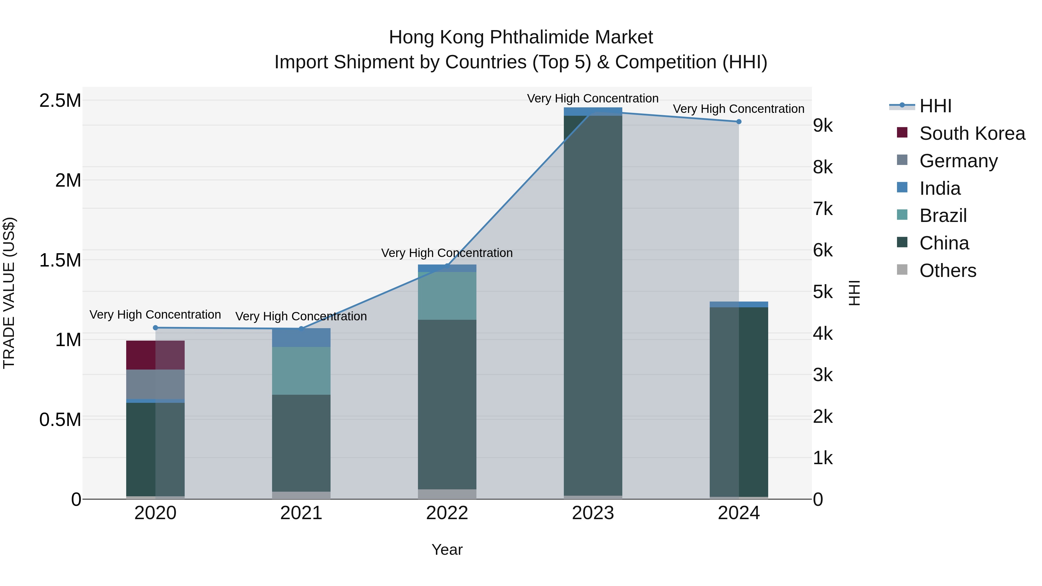 Hong Kong Phthalimide Market Top 5 Importing Countries and Market Competition (HHI) Analysis