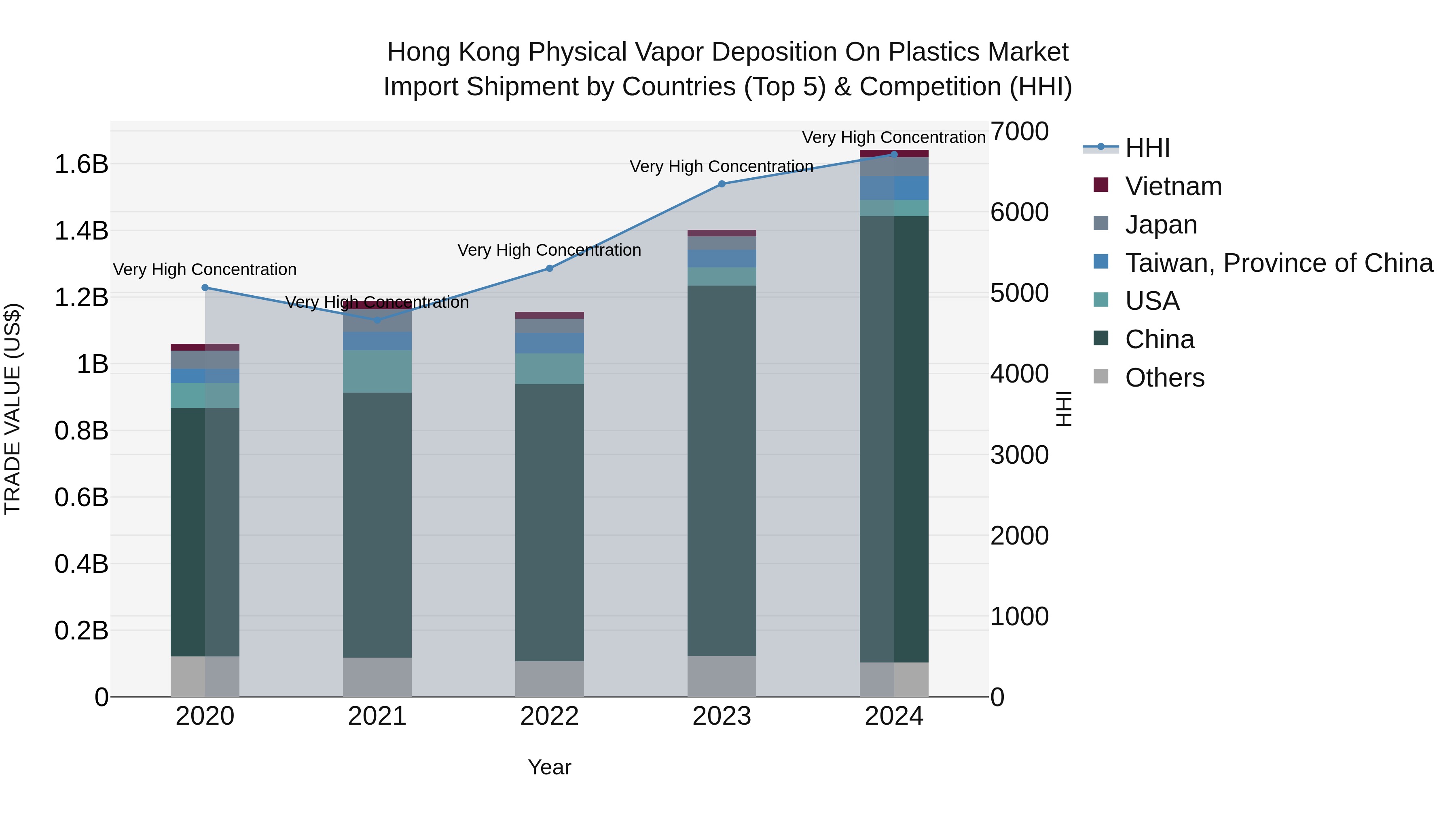 Hong Kong Physical Vapor Deposition on Plastics Market Top 5 Importing Countries and Market Competition (HHI) Analysis
