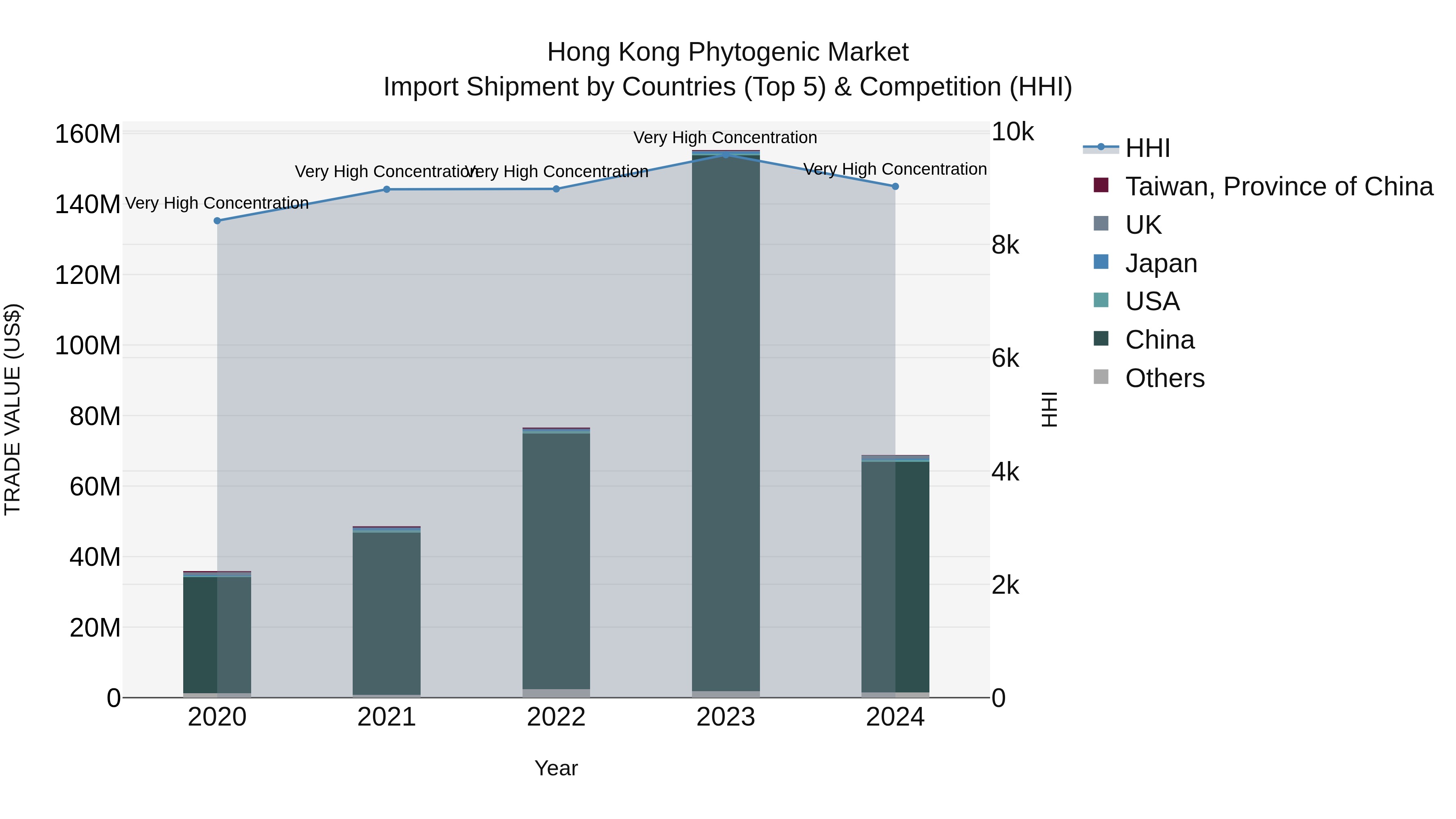 Hong Kong Phytogenic Market Top 5 Importing Countries and Market Competition (HHI) Analysis