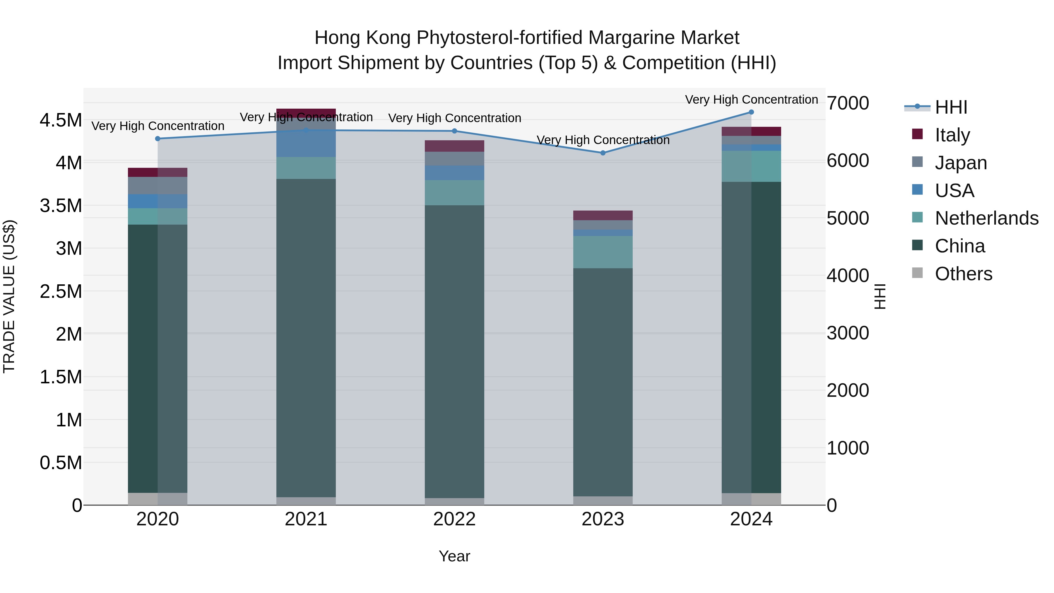 Hong Kong Phytosterol-fortified Margarine Market Top 5 Importing Countries and Market Competition (HHI) Analysis