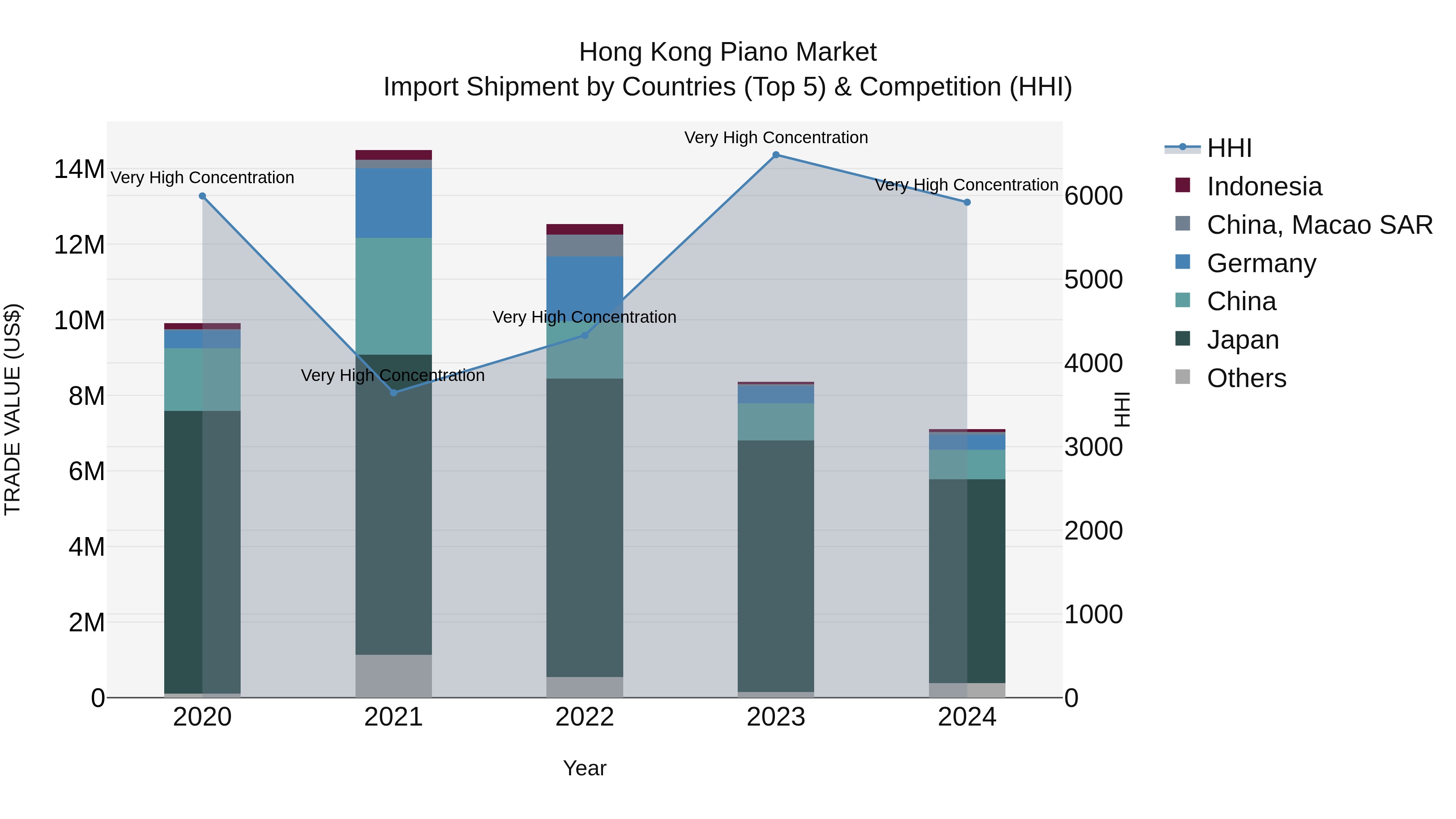 Hong Kong Piano Market Top 5 Importing Countries and Market Competition (HHI) Analysis