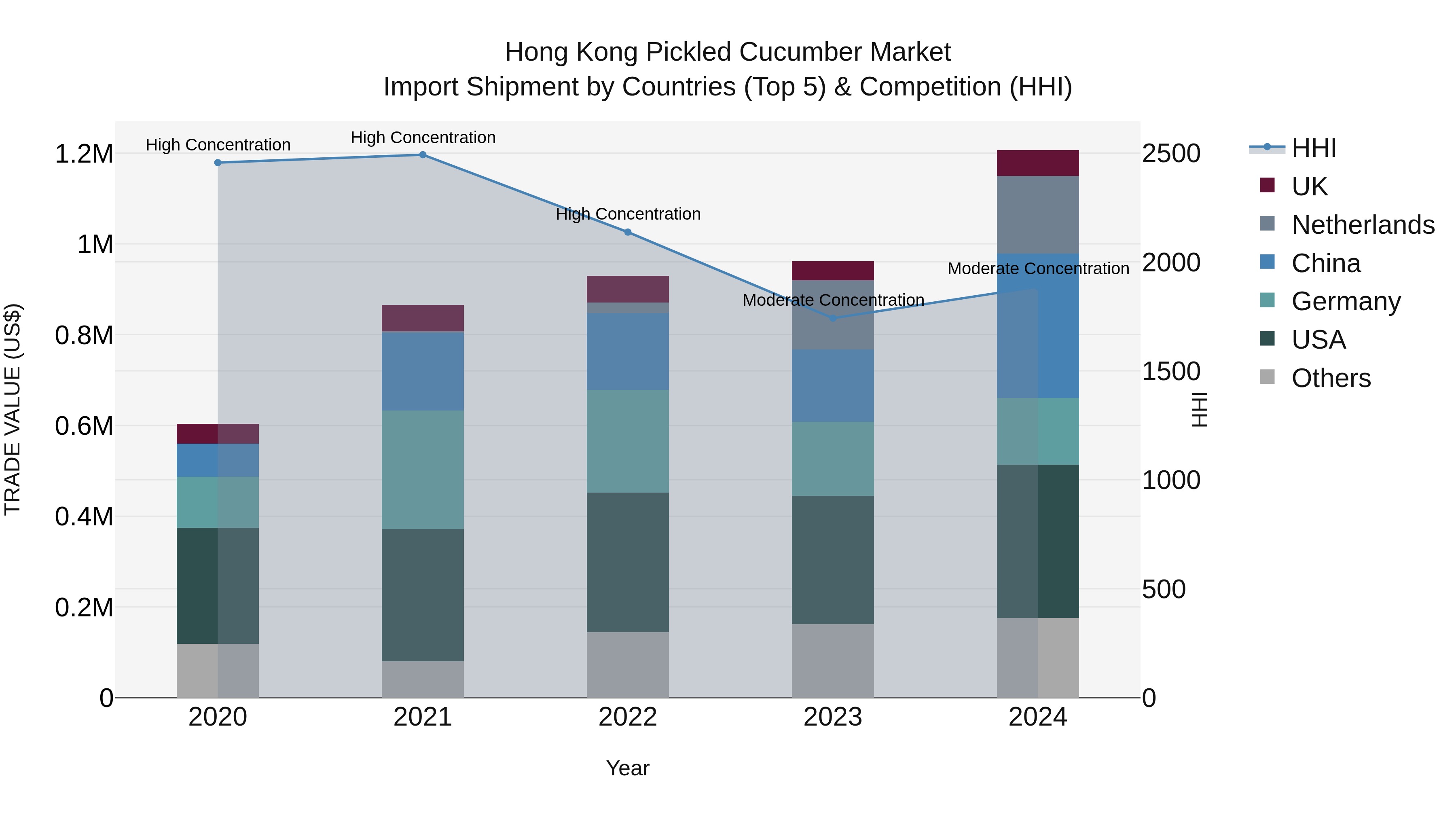Hong Kong Pickled Cucumber Market Top 5 Importing Countries and Market Competition (HHI) Analysis