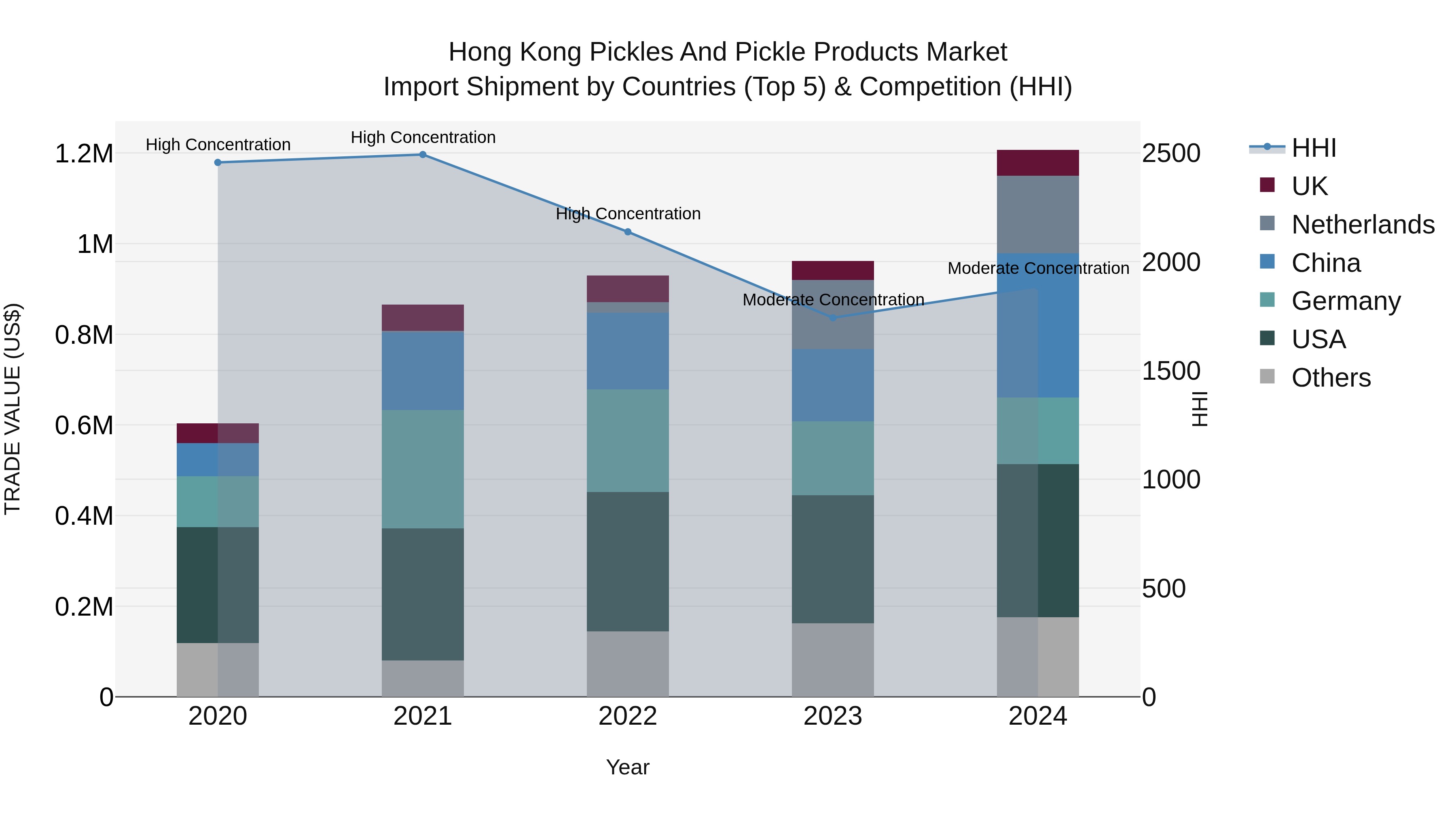 Hong Kong Pickles and Pickle Products Market Top 5 Importing Countries and Market Competition (HHI) Analysis