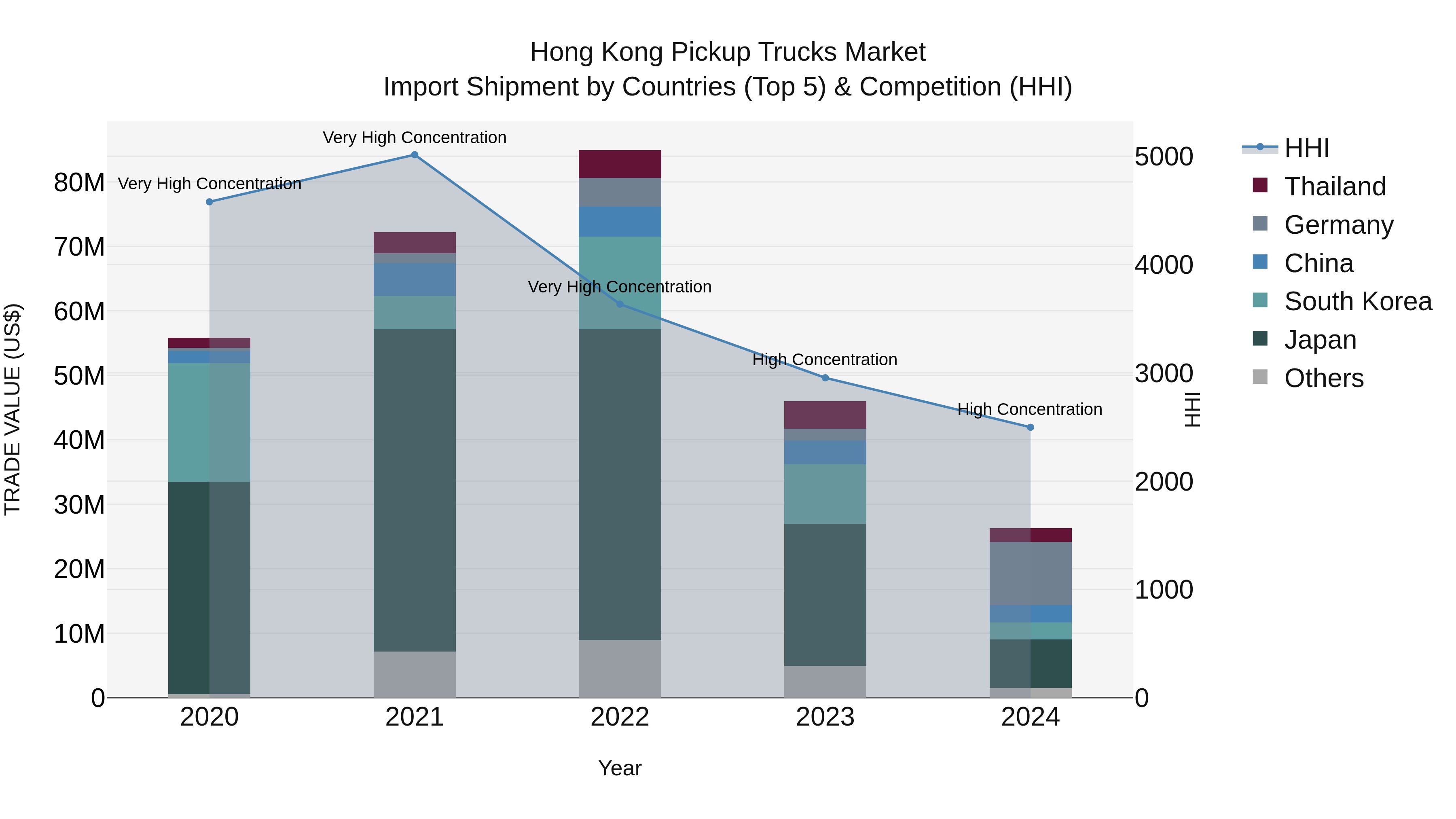 Hong Kong Pickup Trucks Market Top 5 Importing Countries and Market Competition (HHI) Analysis