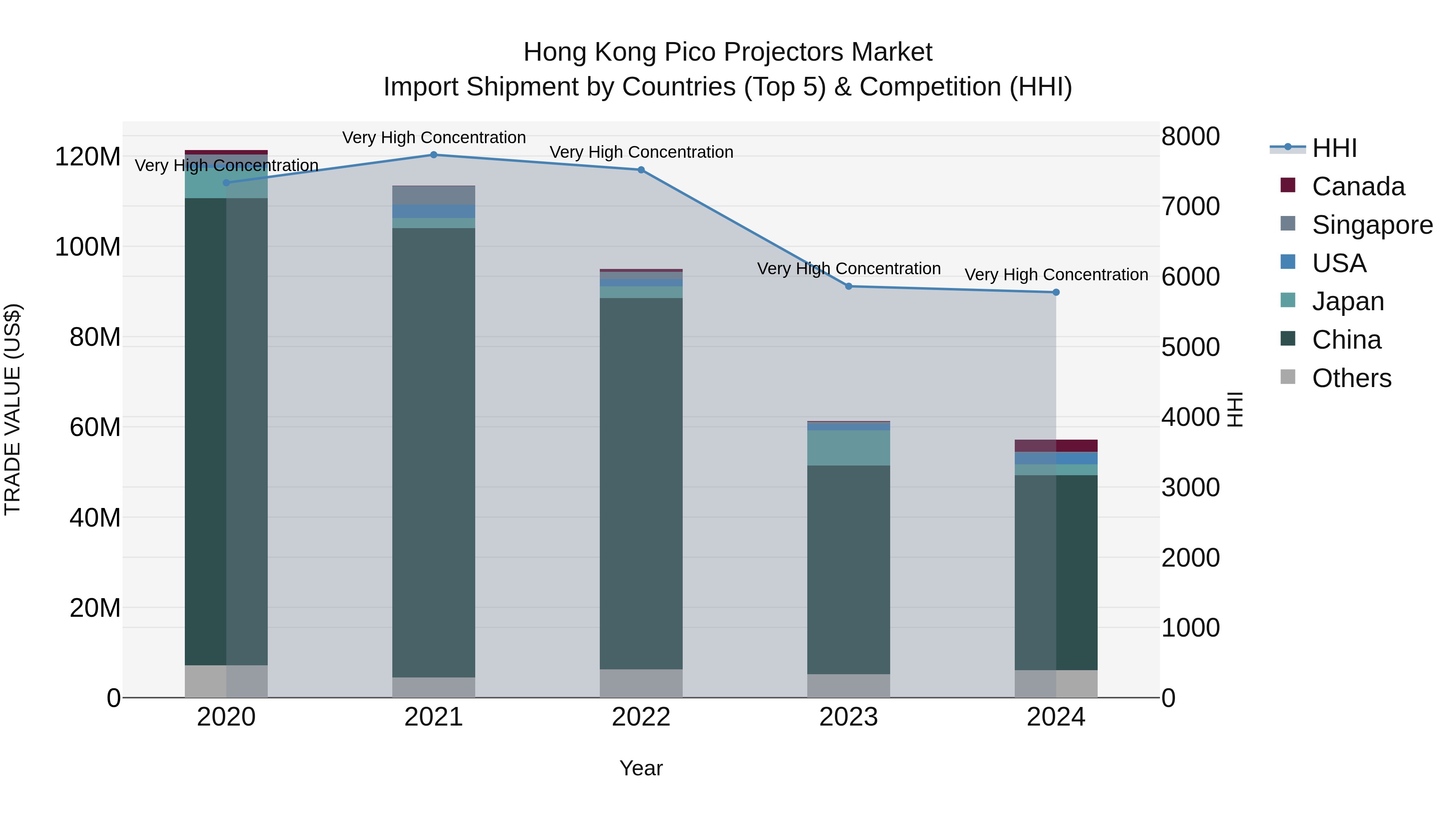 Hong Kong Pico Projectors Market Top 5 Importing Countries and Market Competition (HHI) Analysis