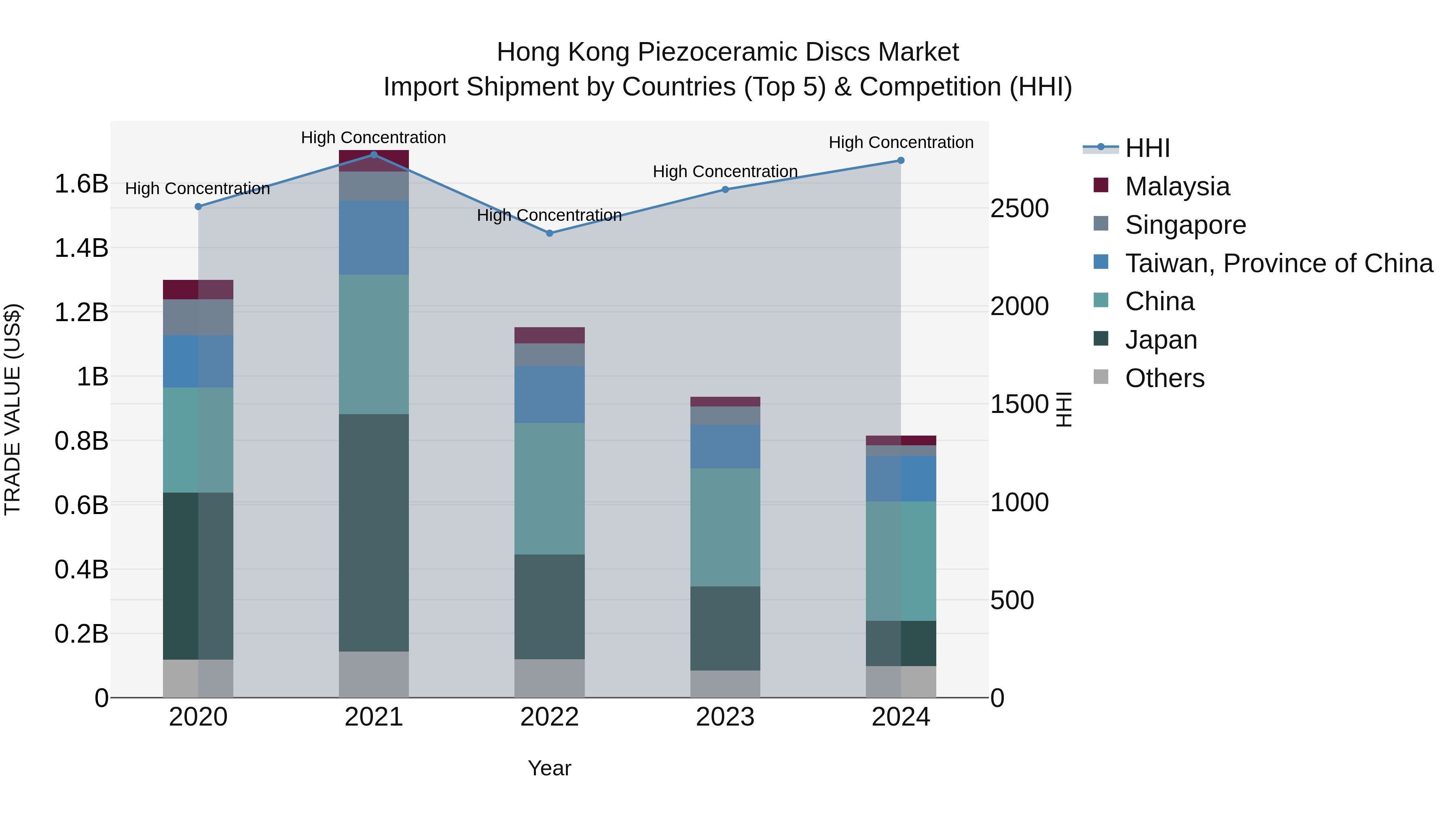 Hong Kong Piezoceramic Discs Market Top 5 Importing Countries and Market Competition (HHI) Analysis