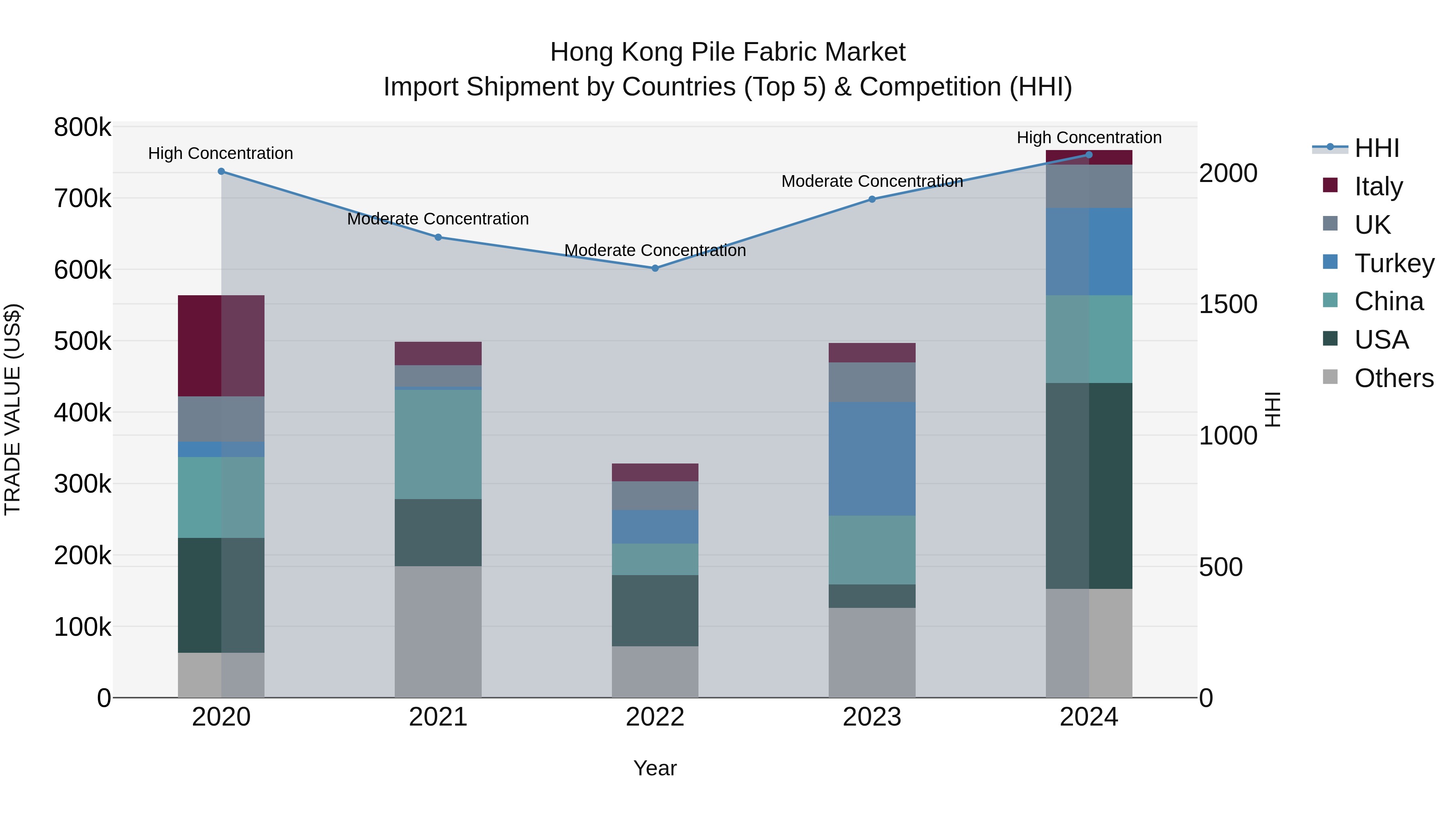 Hong Kong Pile Fabric Market Top 5 Importing Countries and Market Competition (HHI) Analysis