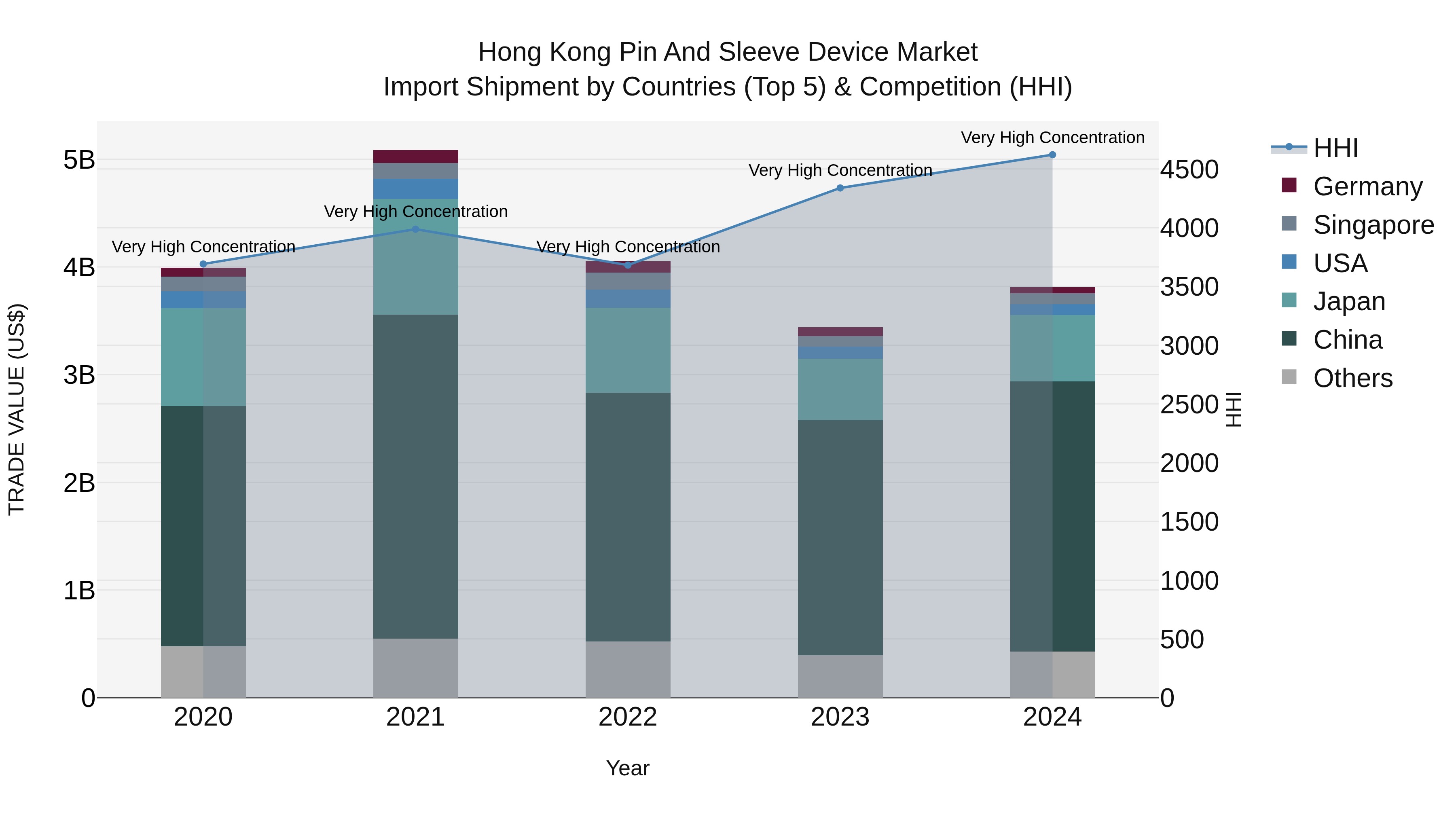 Hong Kong Pin and Sleeve Device Market Top 5 Importing Countries and Market Competition (HHI) Analysis