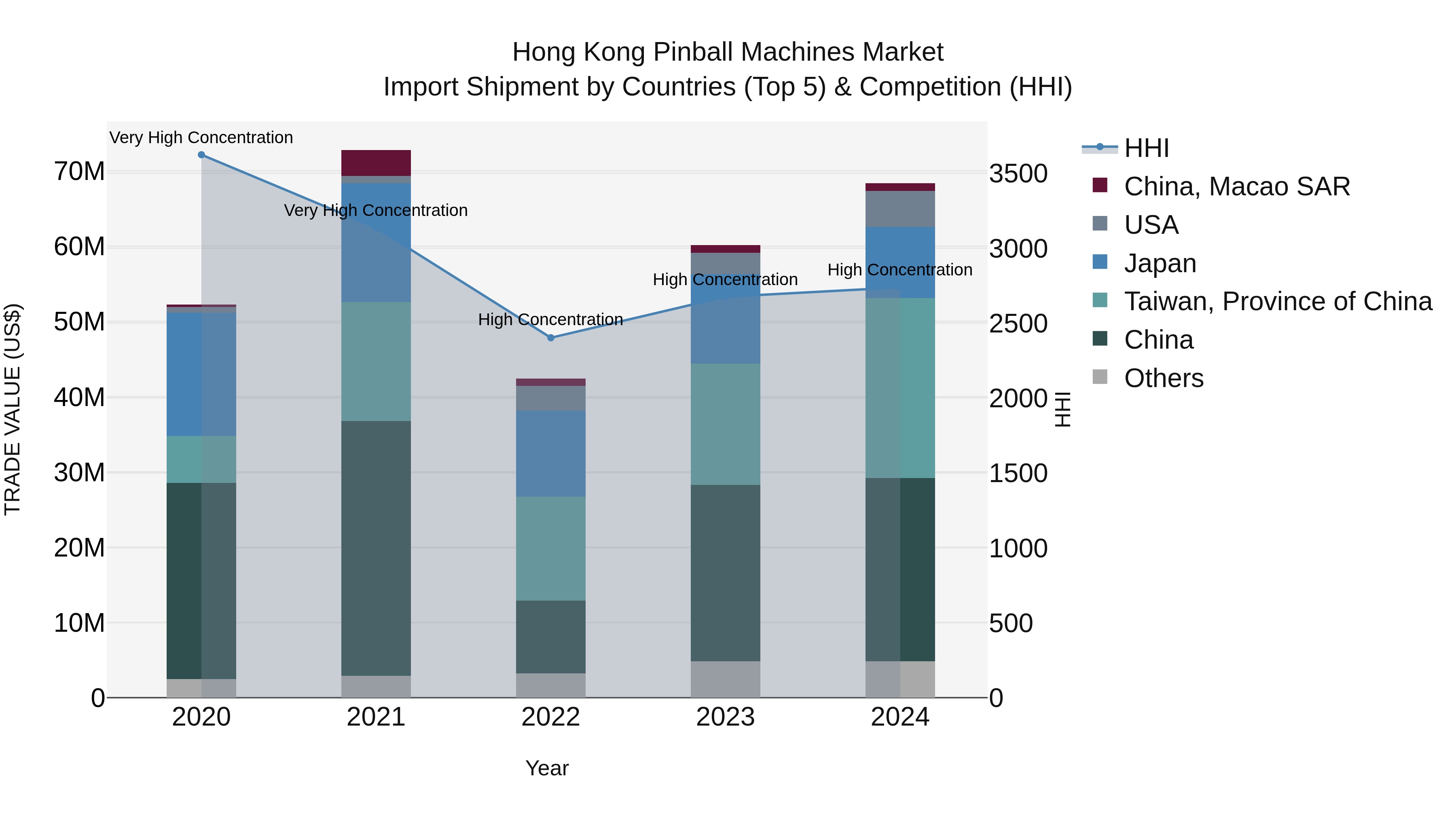 Hong Kong Pinball Machines Market Top 5 Importing Countries and Market Competition (HHI) Analysis