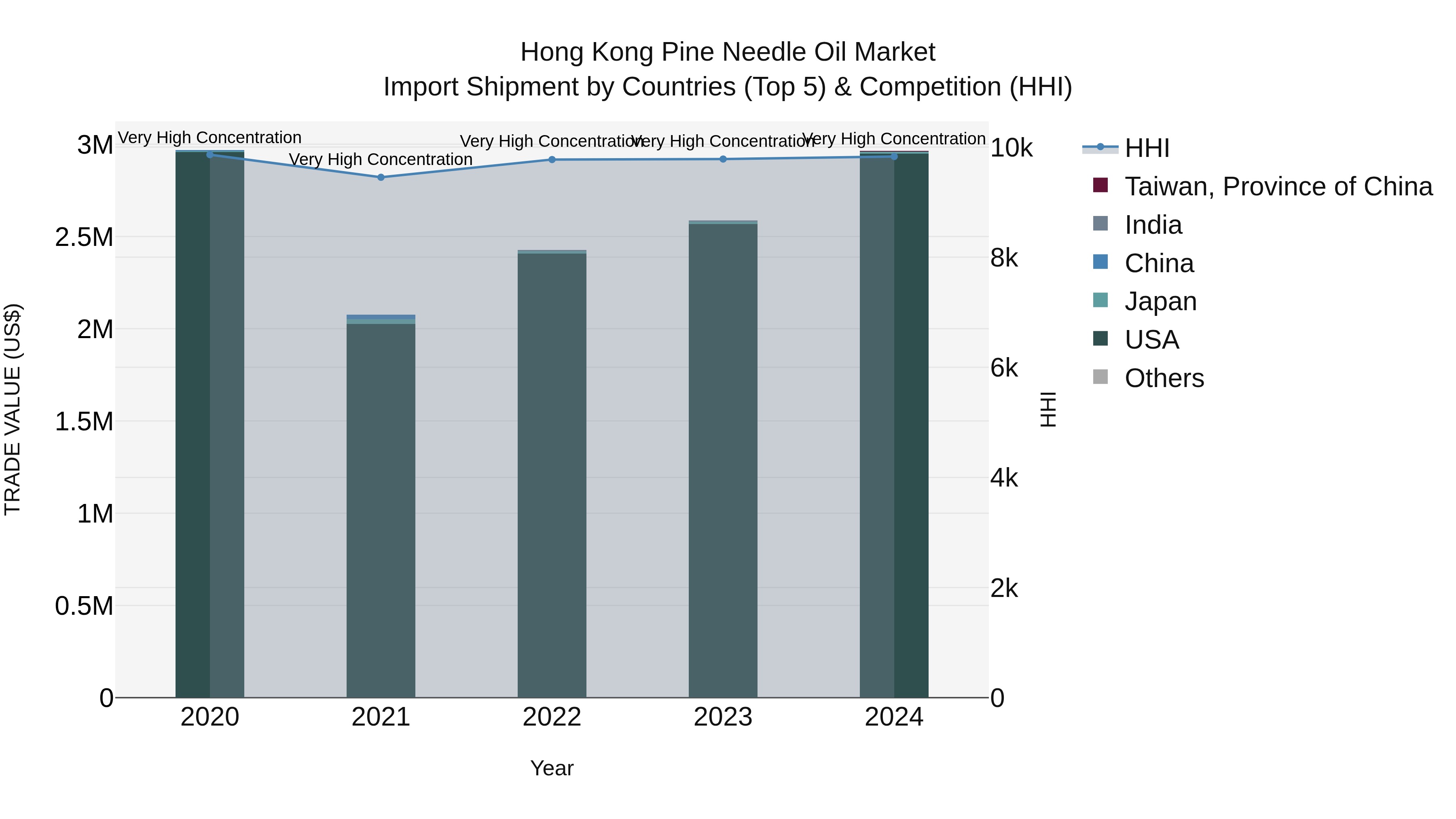 Hong Kong Pine Needle Oil Market Top 5 Importing Countries and Market Competition (HHI) Analysis