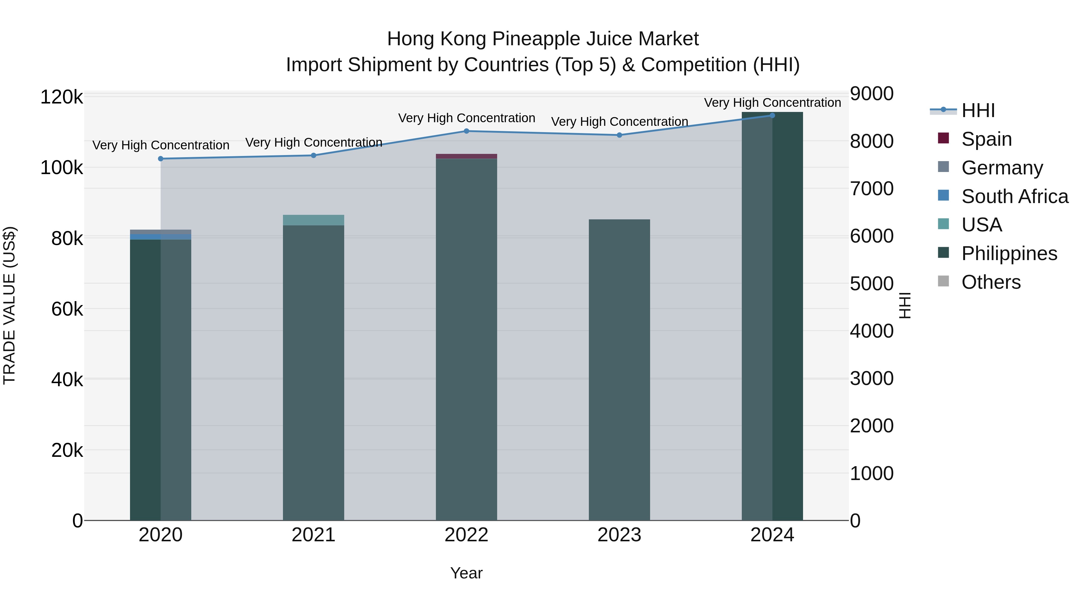 Hong Kong Pineapple Juice Market Top 5 Importing Countries and Market Competition (HHI) Analysis