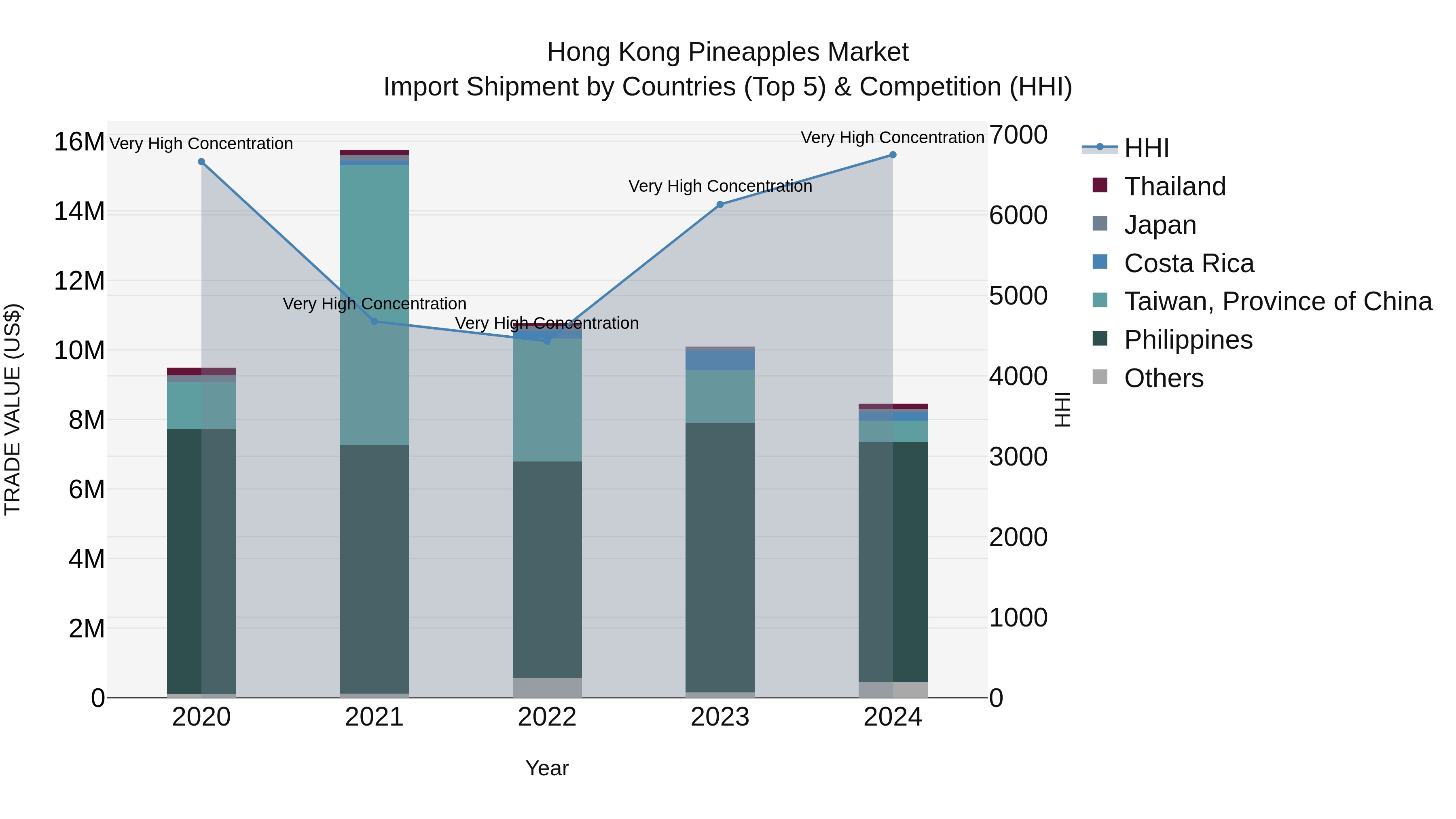 Hong Kong Pineapples Market Top 5 Importing Countries and Market Competition (HHI) Analysis
