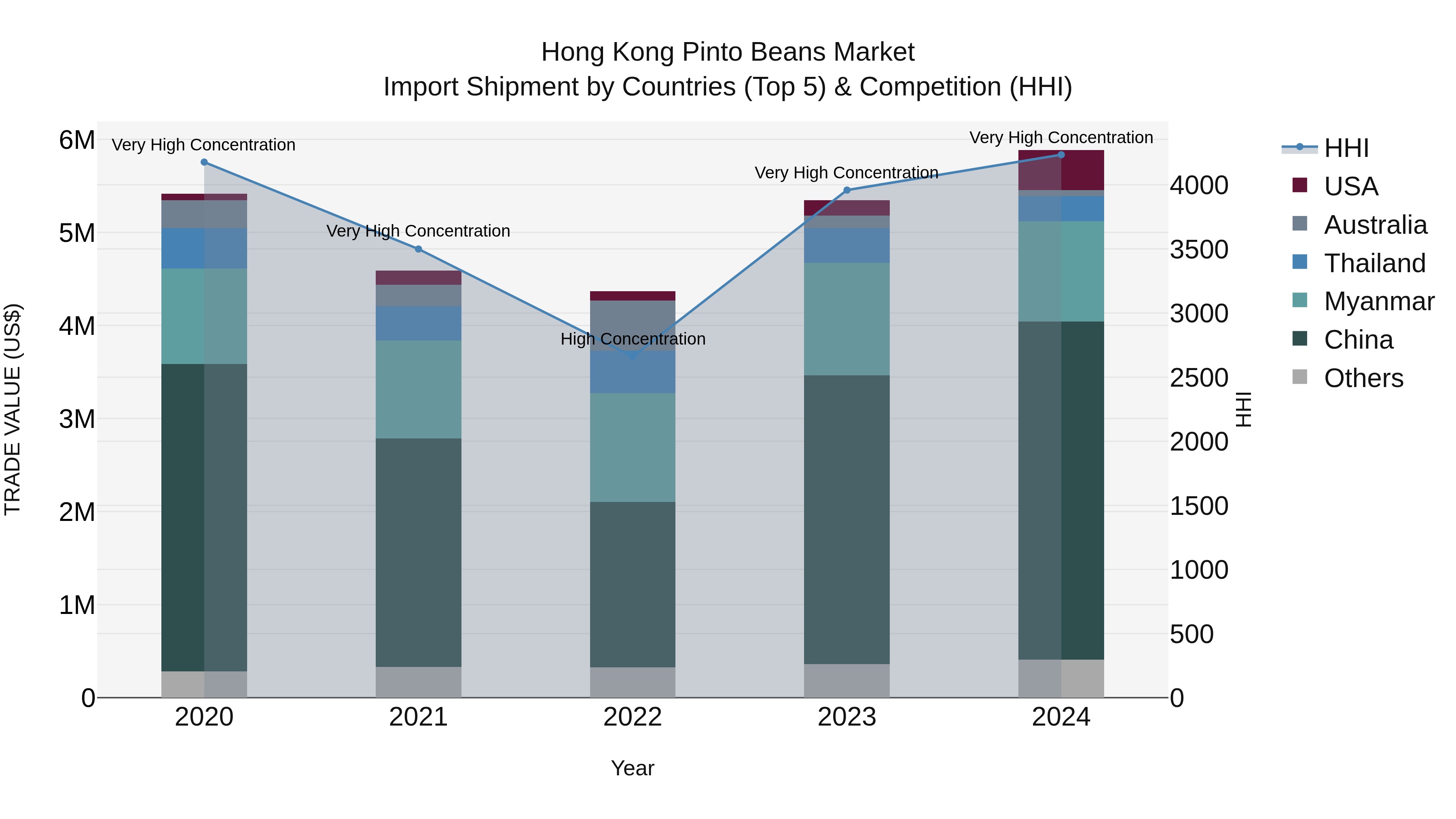 Hong Kong Pinto Beans Market Top 5 Importing Countries and Market Competition (HHI) Analysis