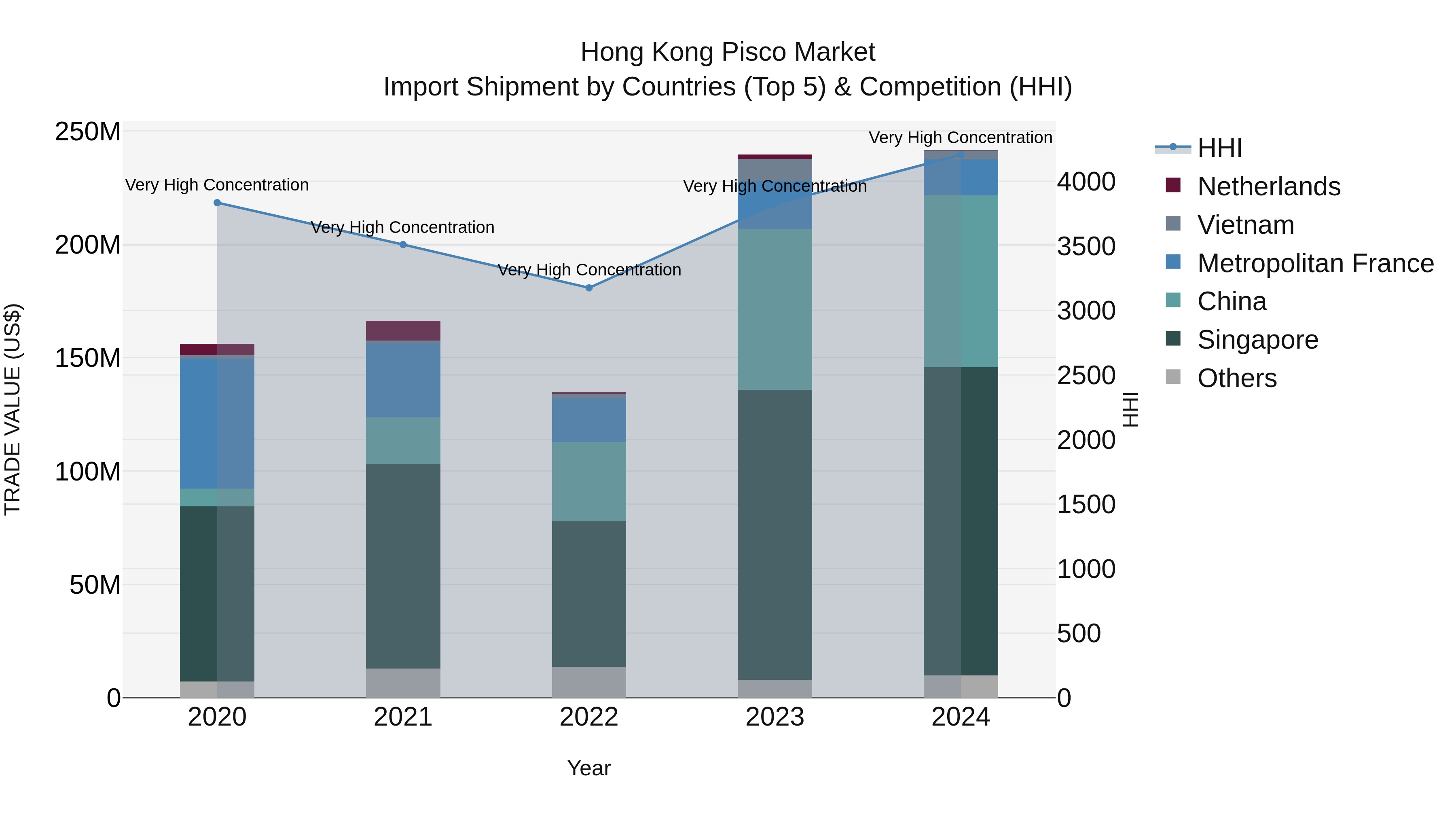 Hong Kong Pisco Market Top 5 Importing Countries and Market Competition (HHI) Analysis