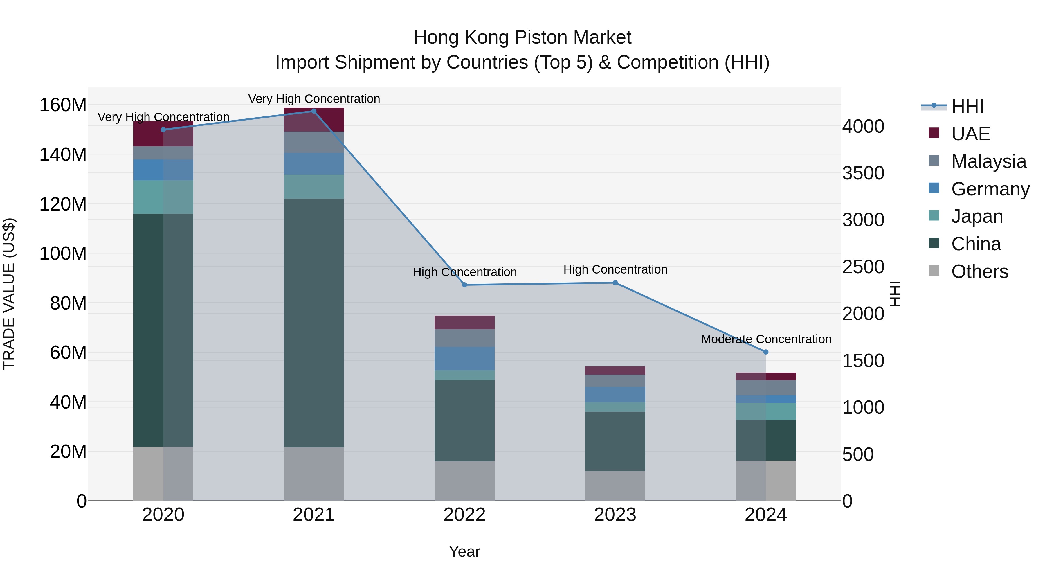 Hong Kong Piston Market Top 5 Importing Countries and Market Competition (HHI) Analysis