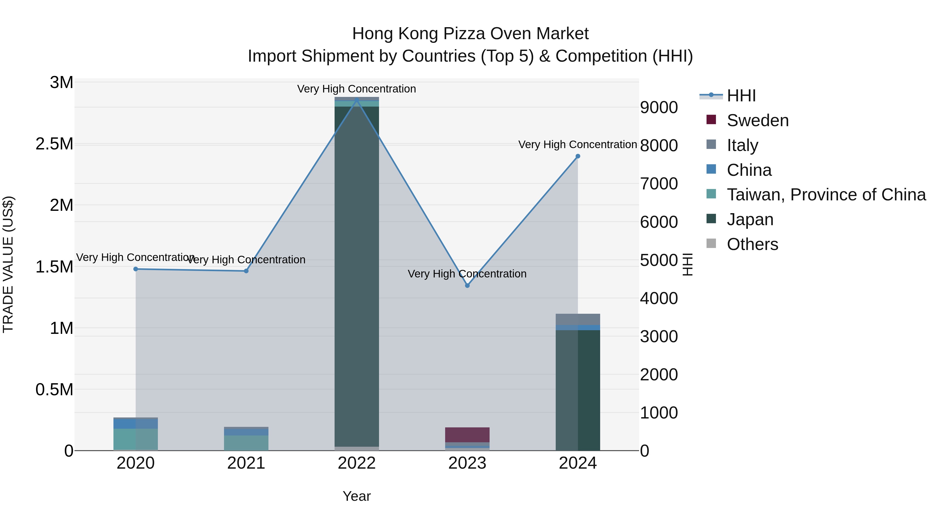 Hong Kong Pizza Oven Market Top 5 Importing Countries and Market Competition (HHI) Analysis