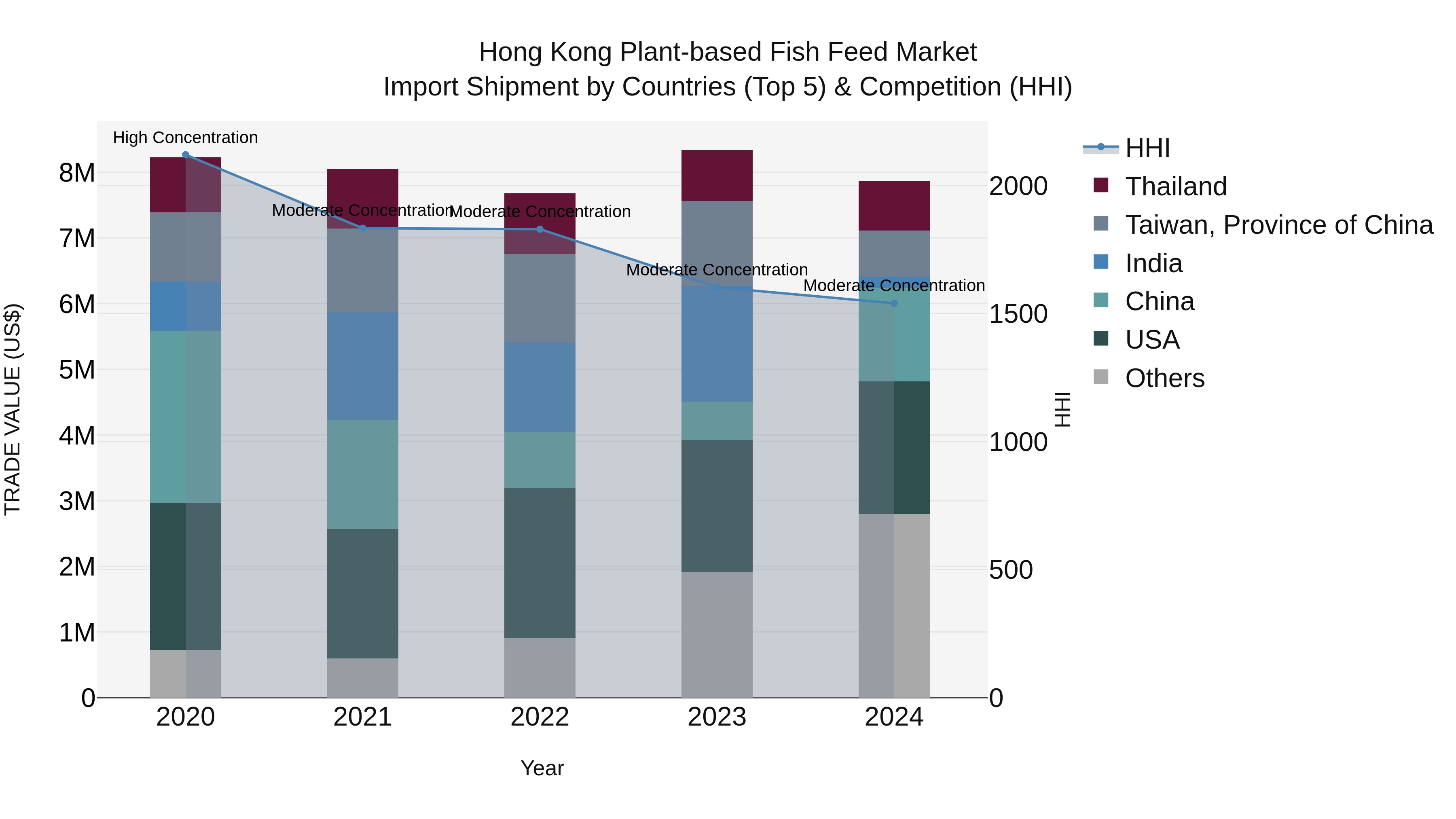 Hong Kong Plant-based Fish Feed Market Top 5 Importing Countries and Market Competition (HHI) Analysis