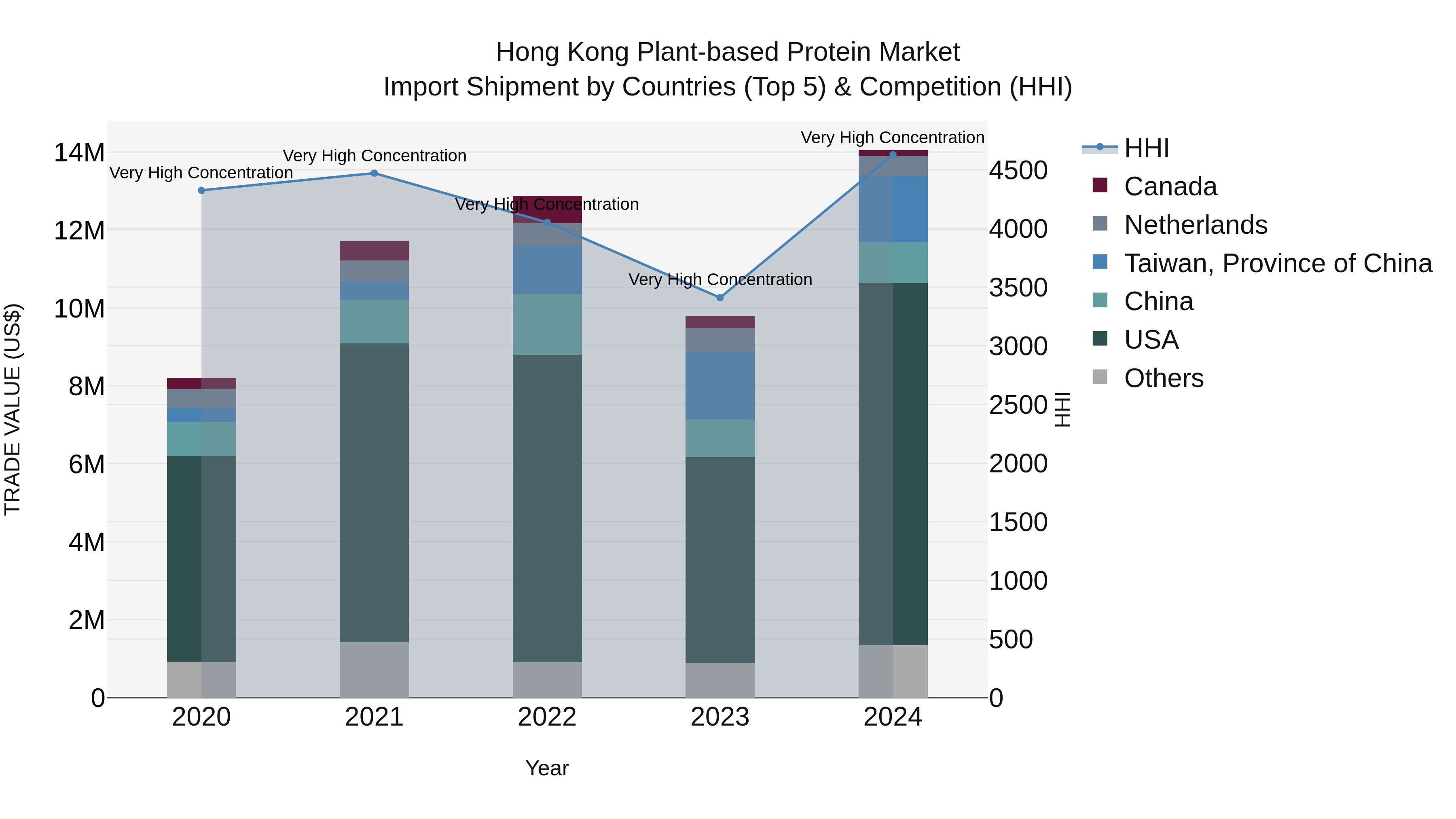 Hong Kong Plant-based Protein Market Top 5 Importing Countries and Market Competition (HHI) Analysis