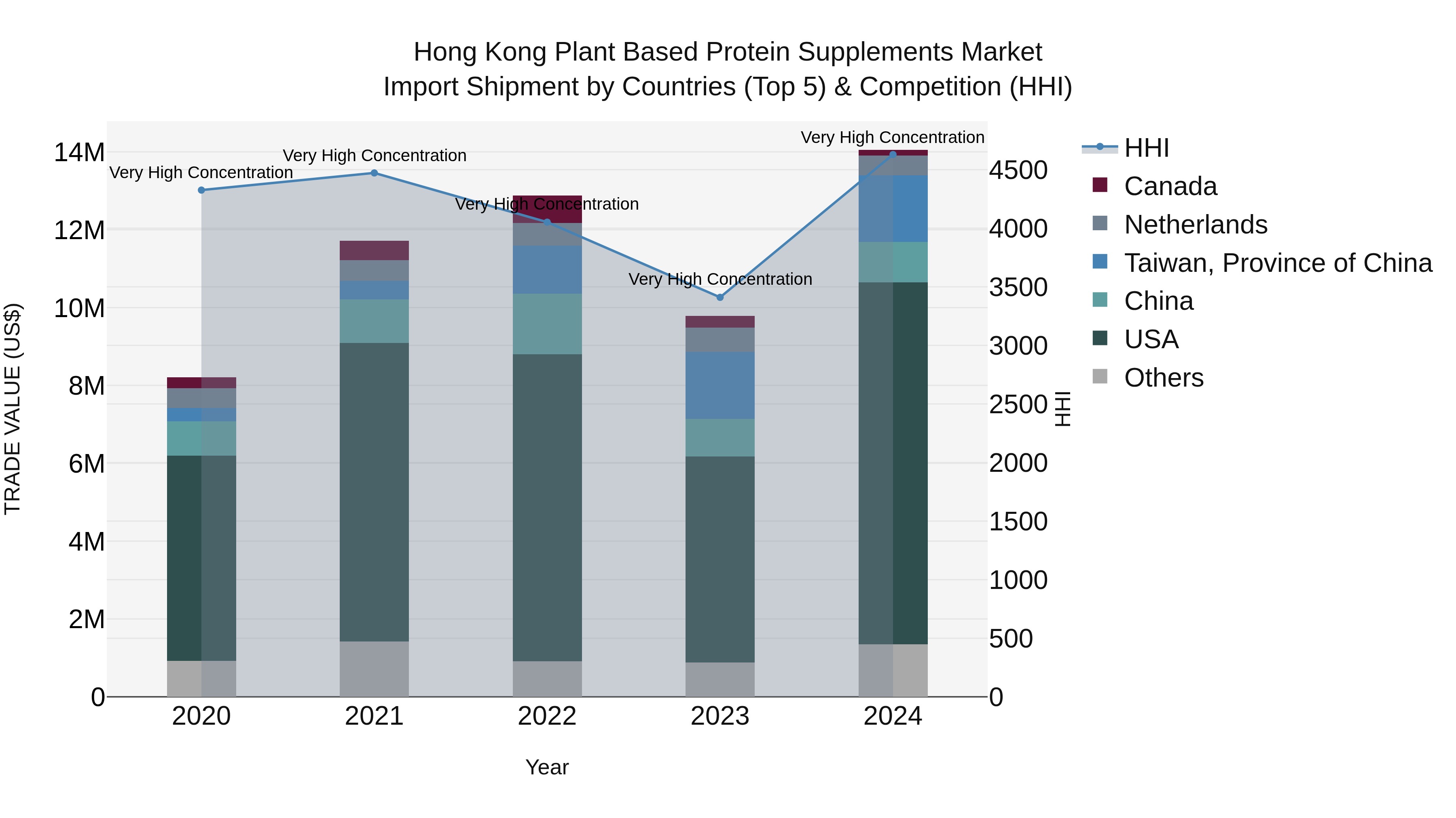 Hong Kong Plant Based Protein Supplements Market Top 5 Importing Countries and Market Competition (HHI) Analysis