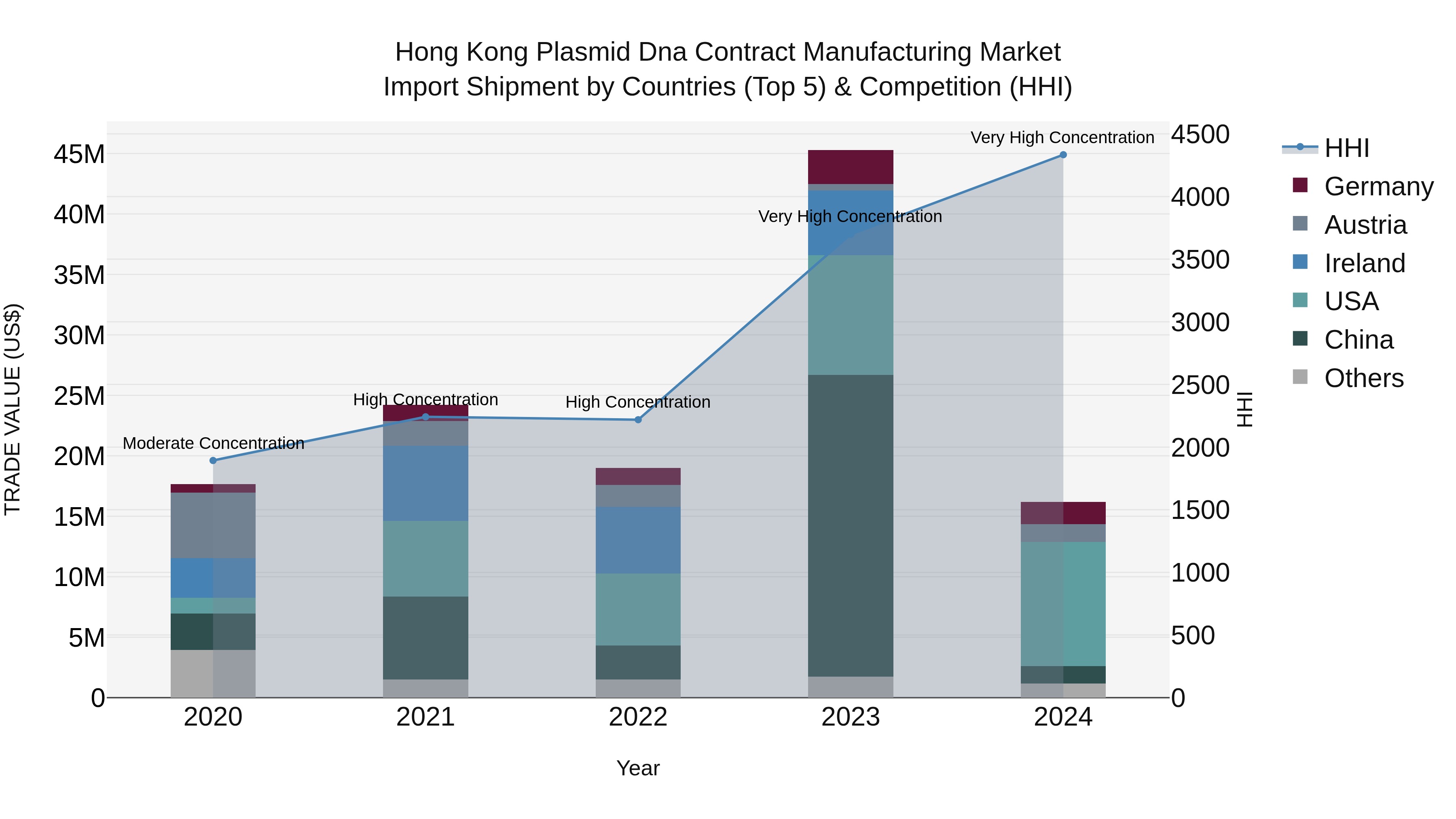 Hong Kong Plasmid Dna Contract Manufacturing Market Top 5 Importing Countries and Market Competition (HHI) Analysis