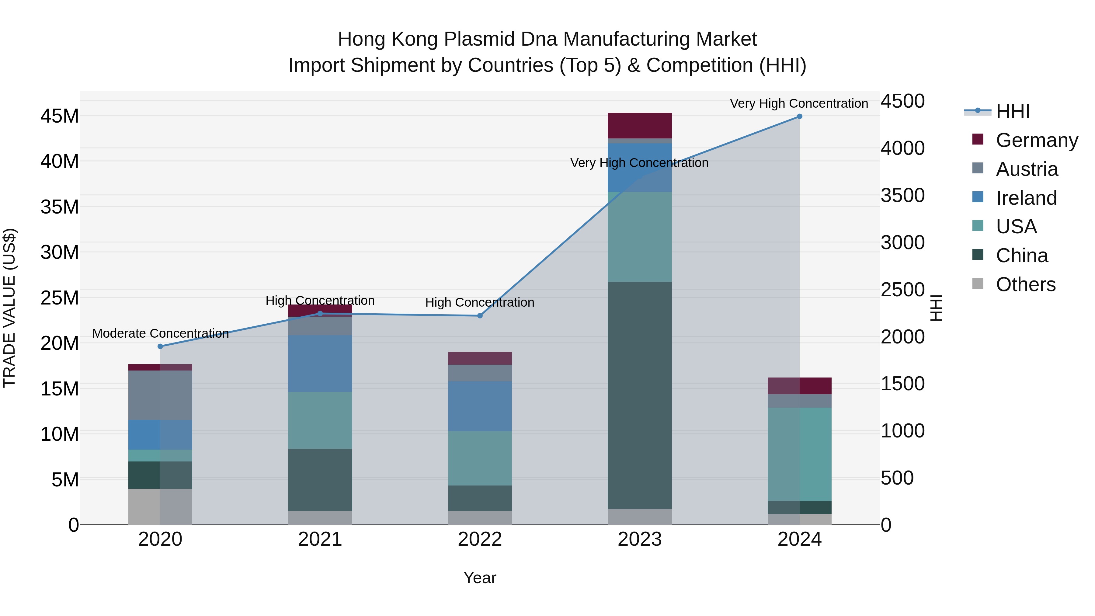 Hong Kong Plasmid Dna Manufacturing Market Top 5 Importing Countries and Market Competition (HHI) Analysis