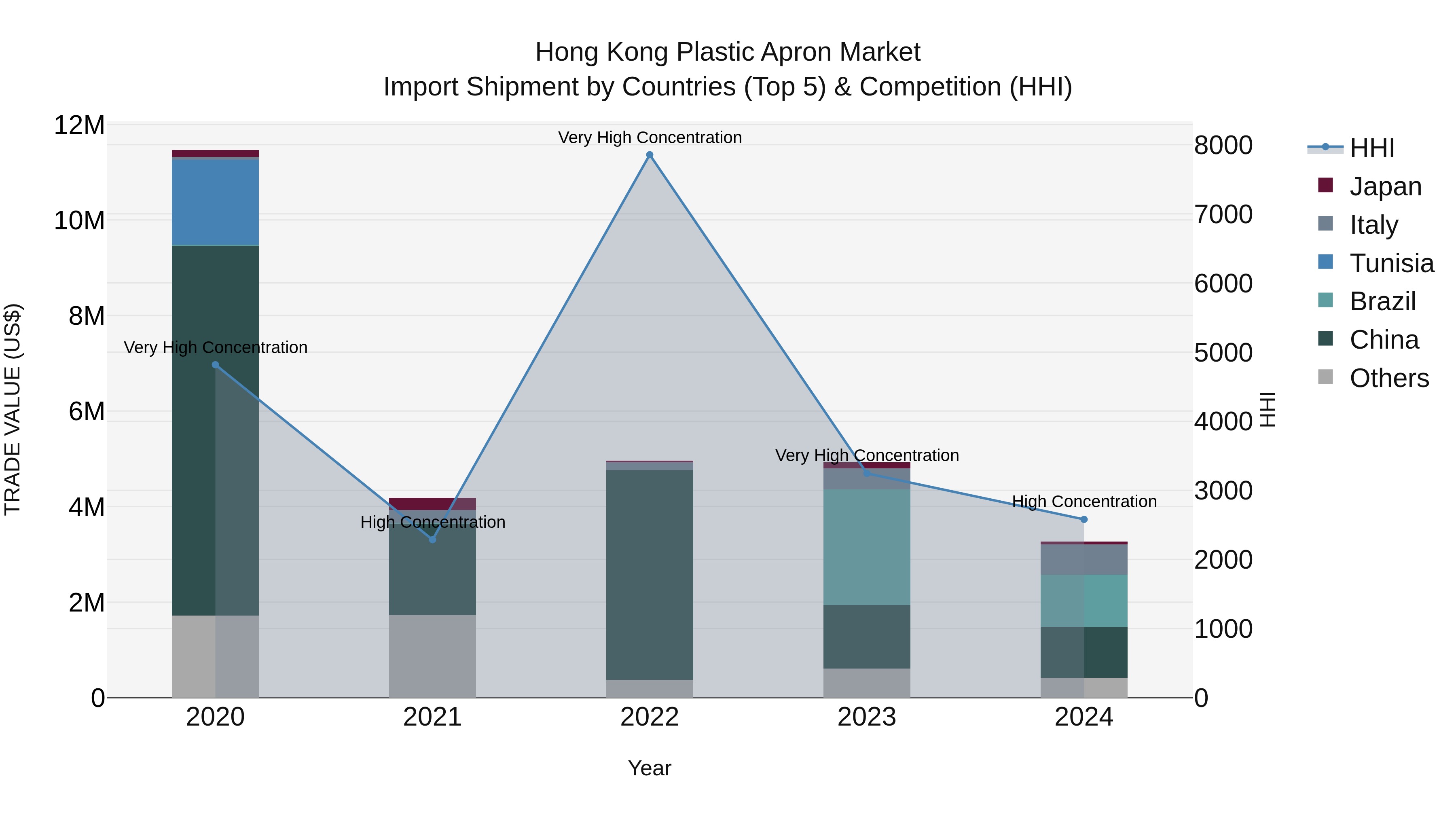 Hong Kong Plastic Apron Market Top 5 Importing Countries and Market Competition (HHI) Analysis