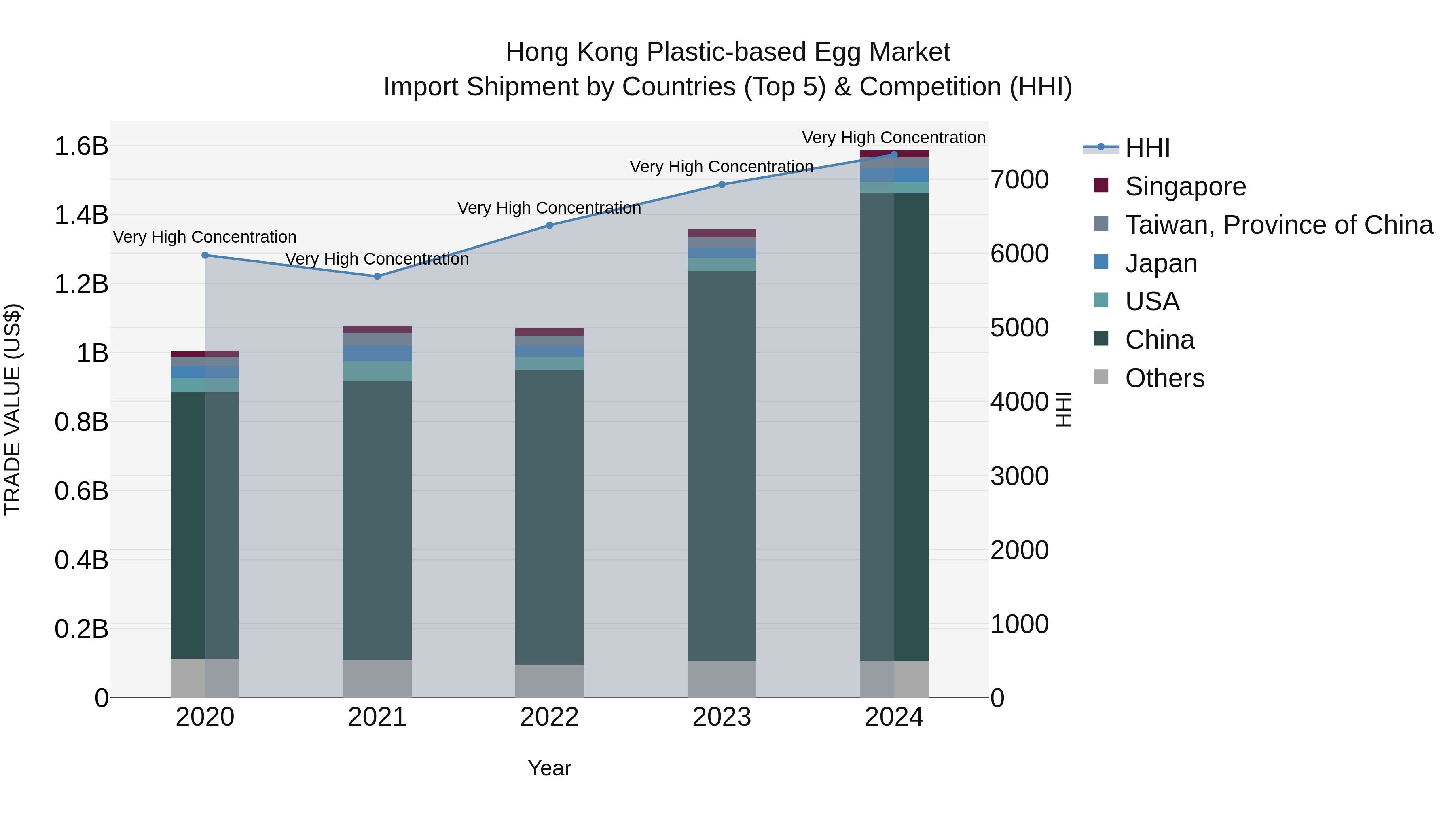 Hong Kong Plastic-based Egg Market Top 5 Importing Countries and Market Competition (HHI) Analysis
