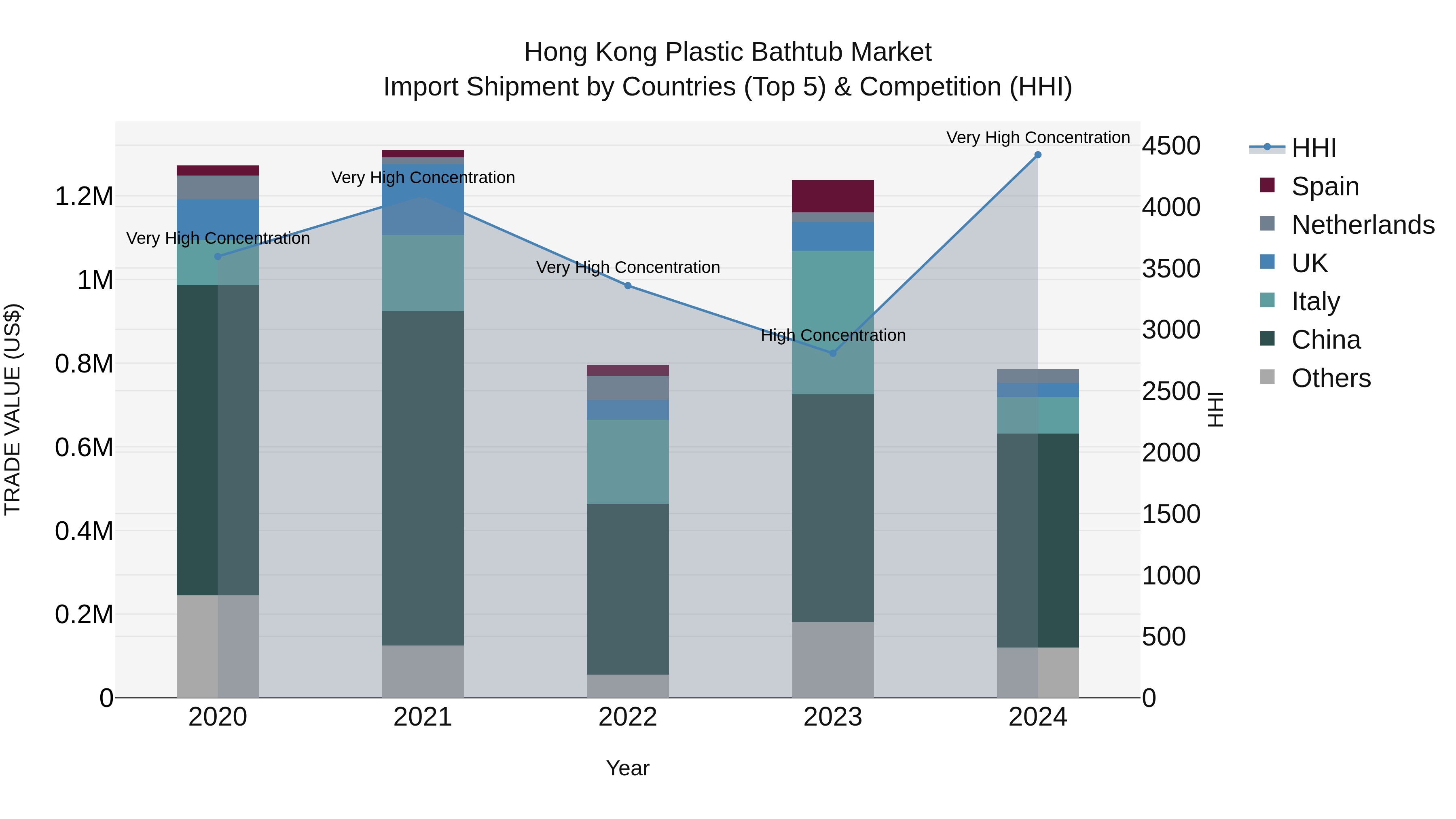 Hong Kong Plastic Bathtub Market Top 5 Importing Countries and Market Competition (HHI) Analysis