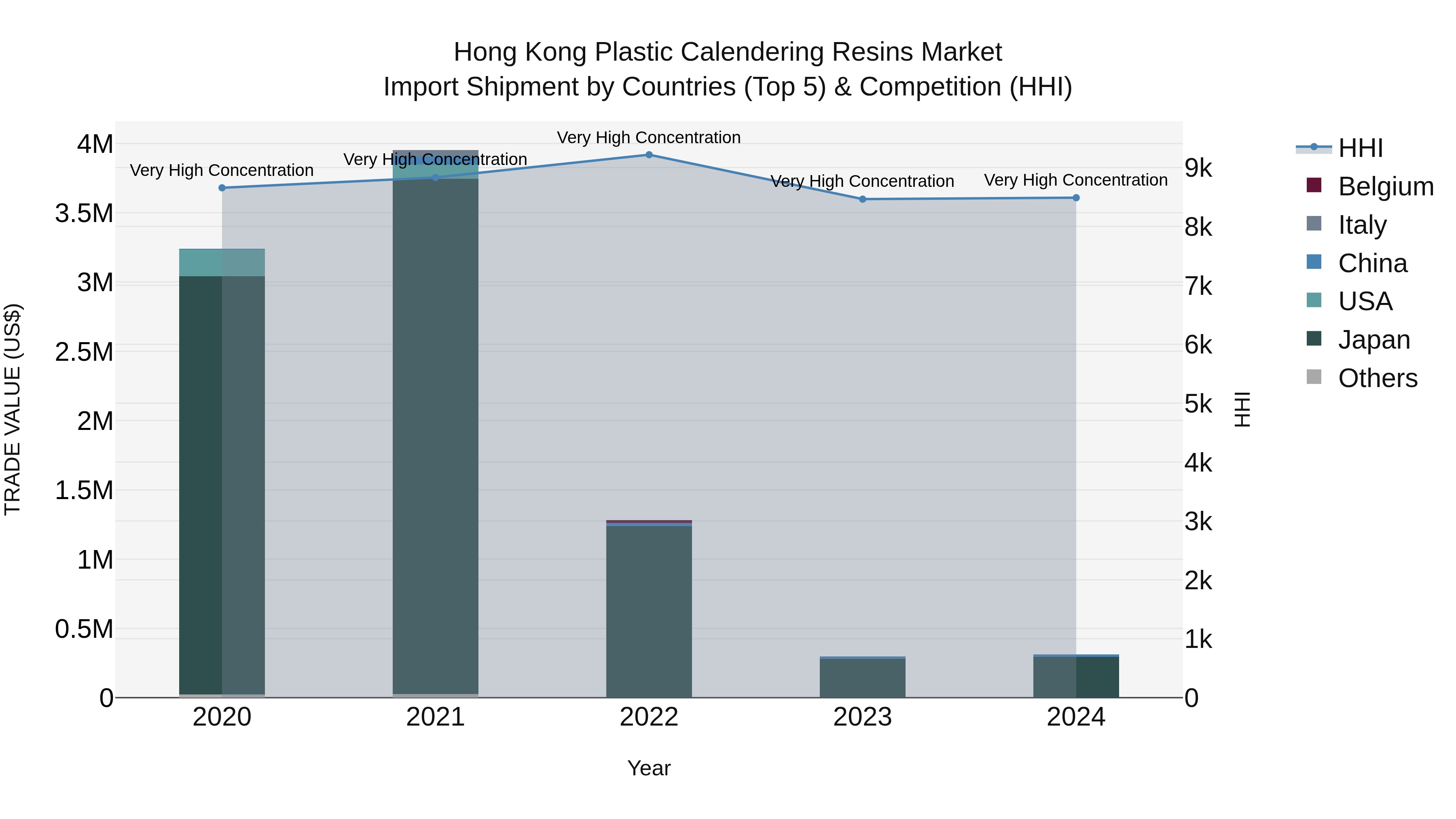 Hong Kong Plastic Calendering Resins Market Top 5 Importing Countries and Market Competition (HHI) Analysis