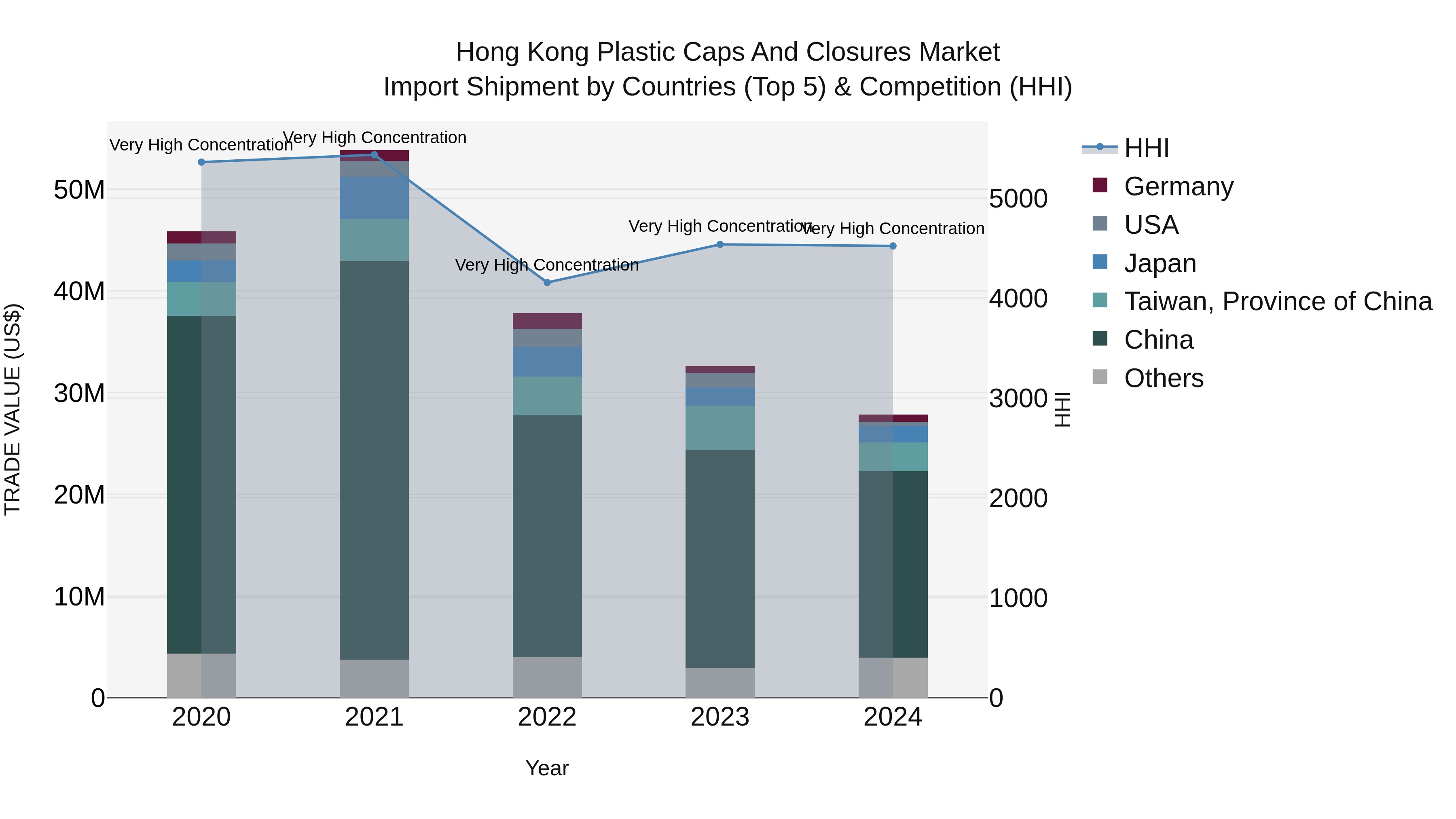 Hong Kong Plastic Caps and Closures Market Top 5 Importing Countries and Market Competition (HHI) Analysis