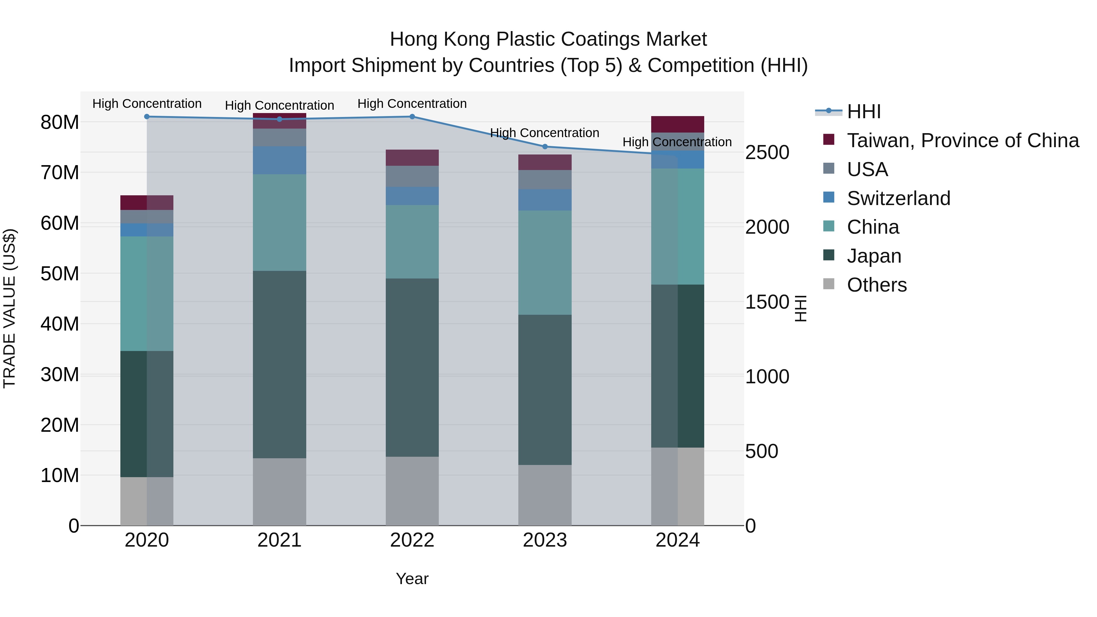 Hong Kong Plastic Coatings Market Top 5 Importing Countries and Market Competition (HHI) Analysis