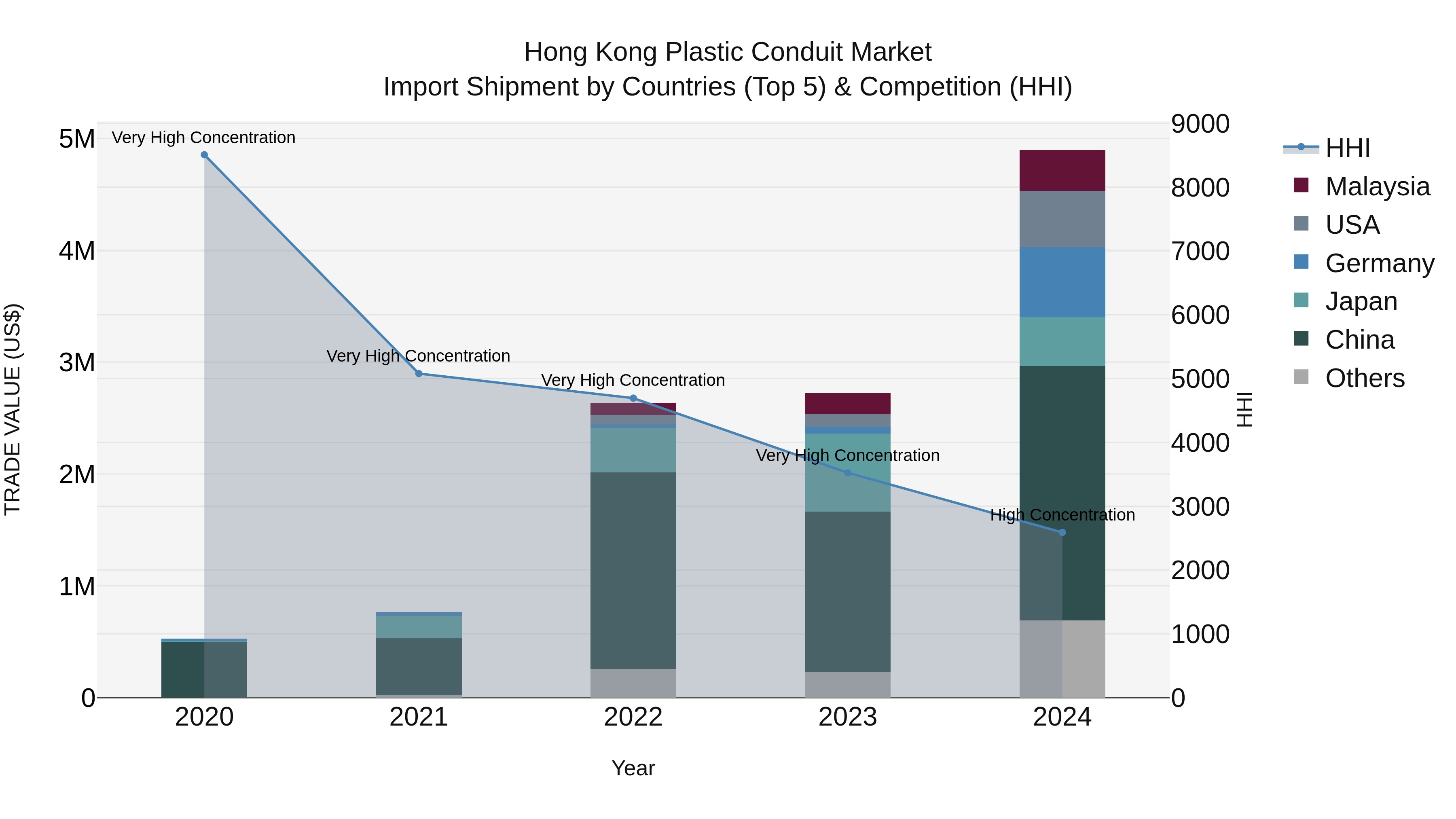 Hong Kong Plastic Conduit Market Top 5 Importing Countries and Market Competition (HHI) Analysis