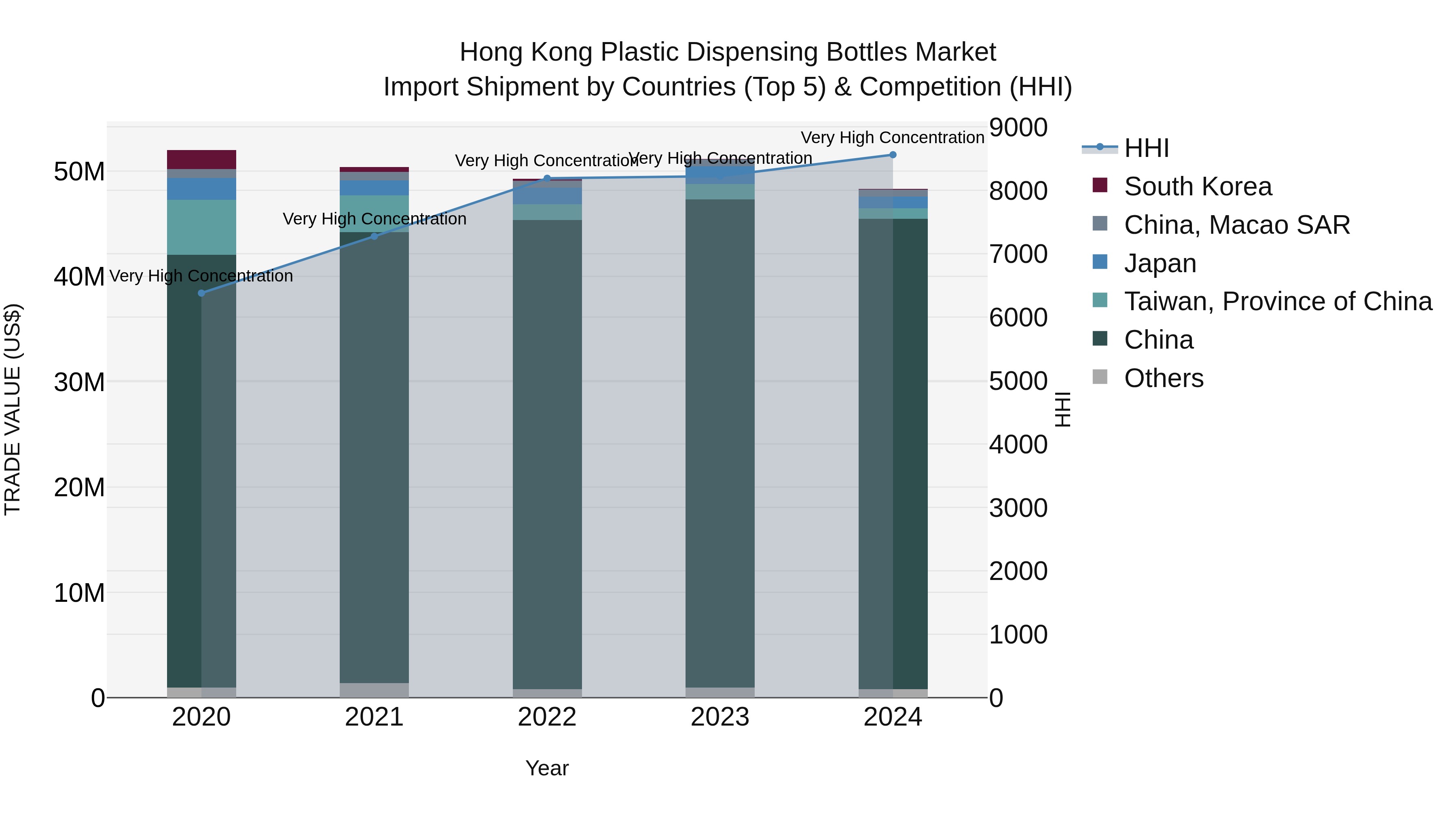 Hong Kong Plastic Dispensing Bottles Market Top 5 Importing Countries and Market Competition (HHI) Analysis