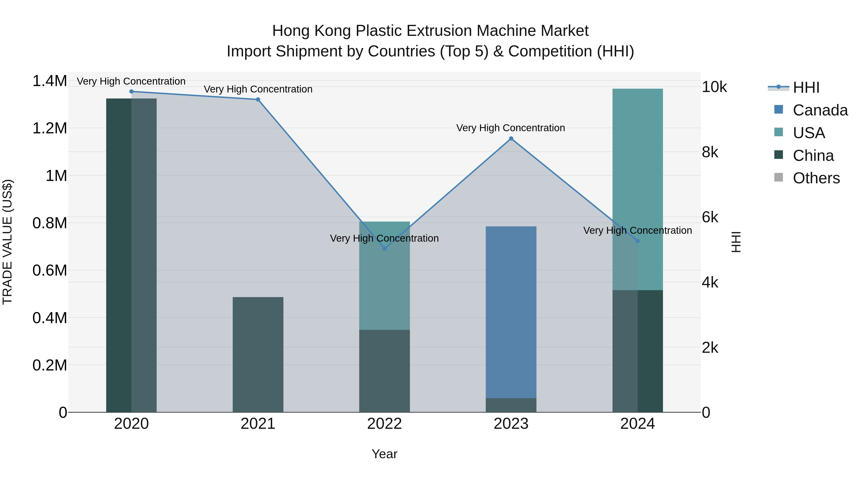 Hong Kong Plastic Extrusion Machine Market Top 5 Importing Countries and Market Competition (HHI) Analysis