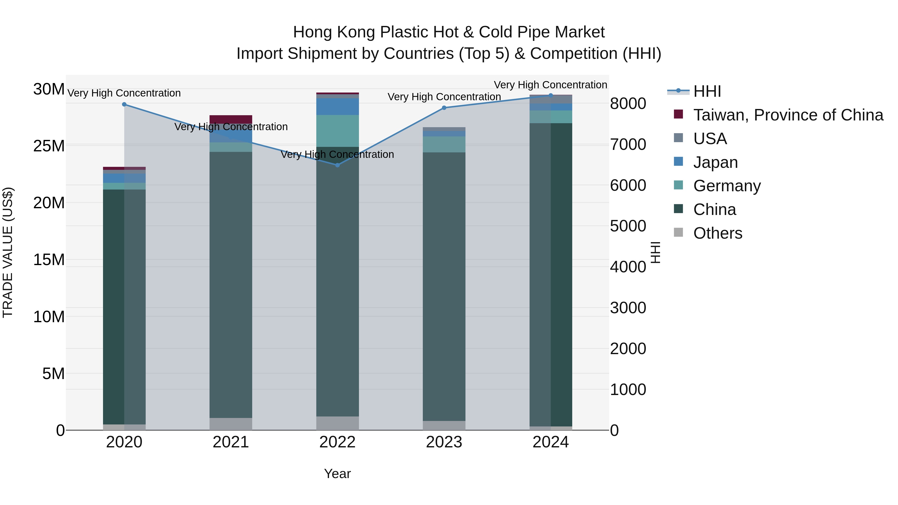 Hong Kong Plastic Hot & Cold Pipe Market Top 5 Importing Countries and Market Competition (HHI) Analysis