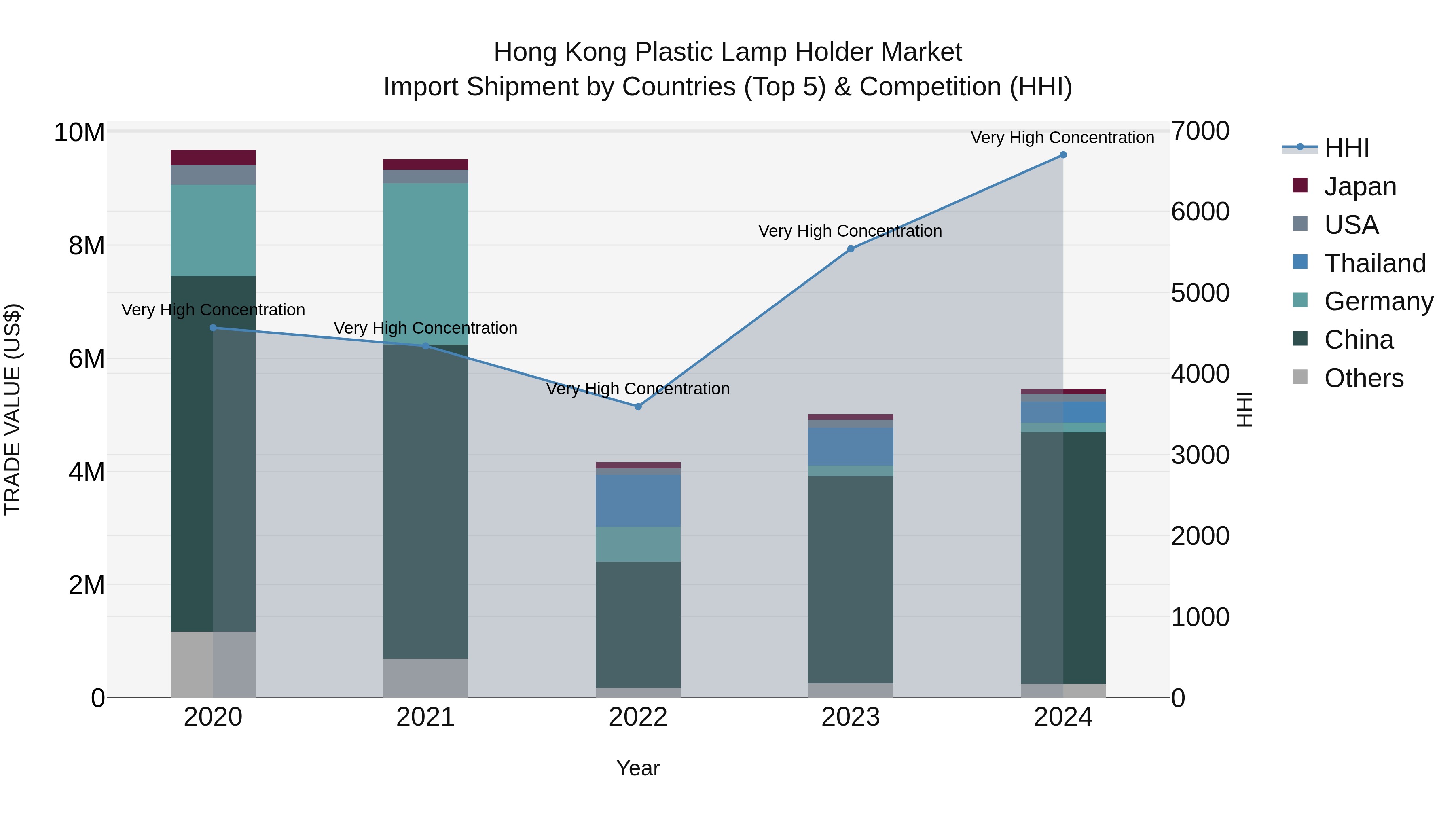Hong Kong Plastic Lamp Holder Market Top 5 Importing Countries and Market Competition (HHI) Analysis