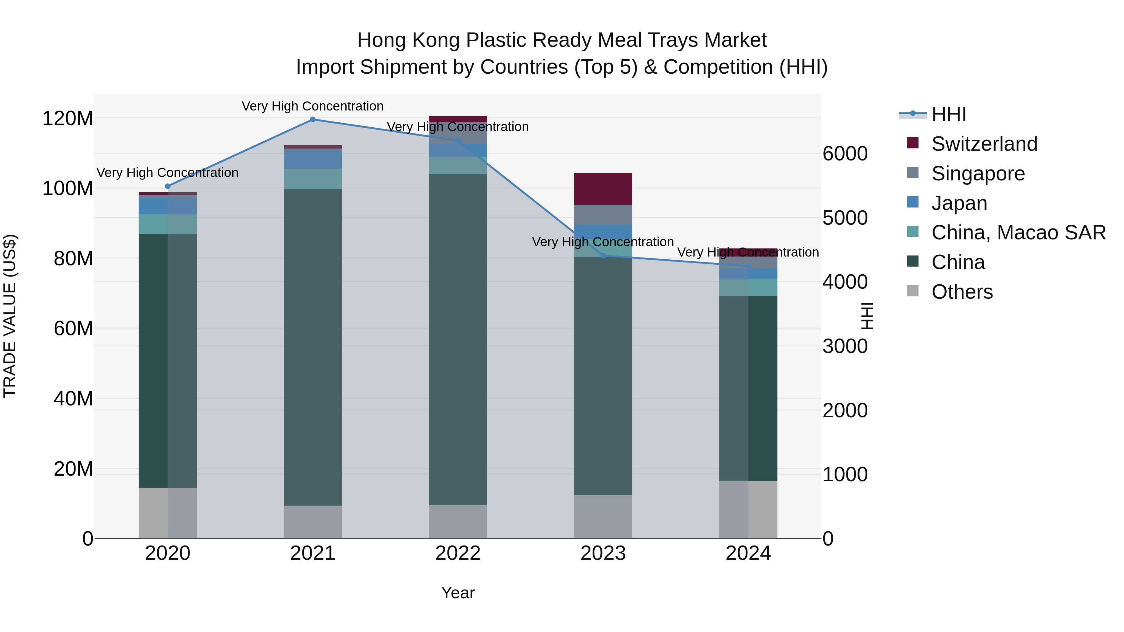 Hong Kong Plastic Ready Meal Trays Market Top 5 Importing Countries and Market Competition (HHI) Analysis