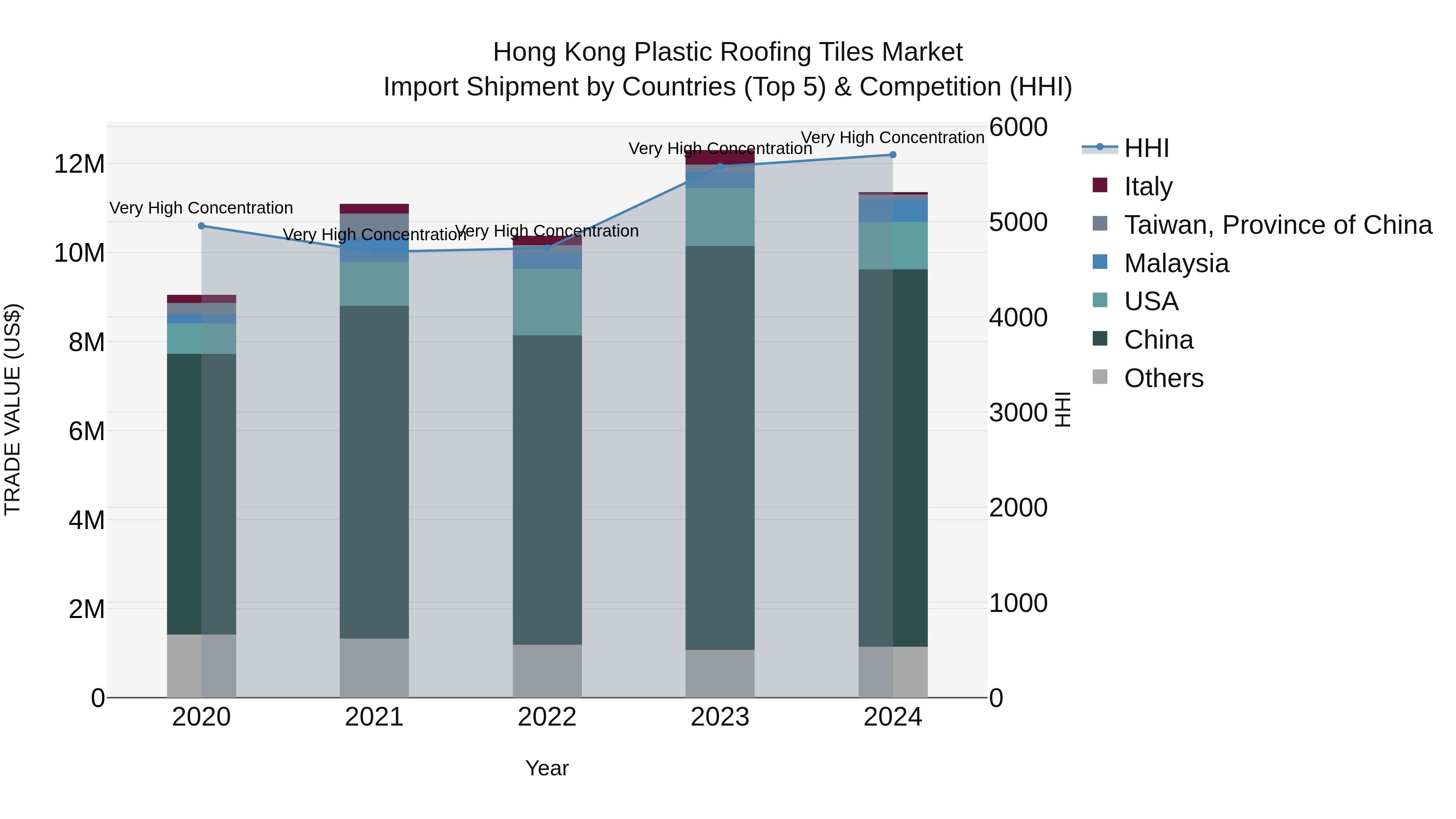 Hong Kong Plastic Roofing Tiles Market Top 5 Importing Countries and Market Competition (HHI) Analysis