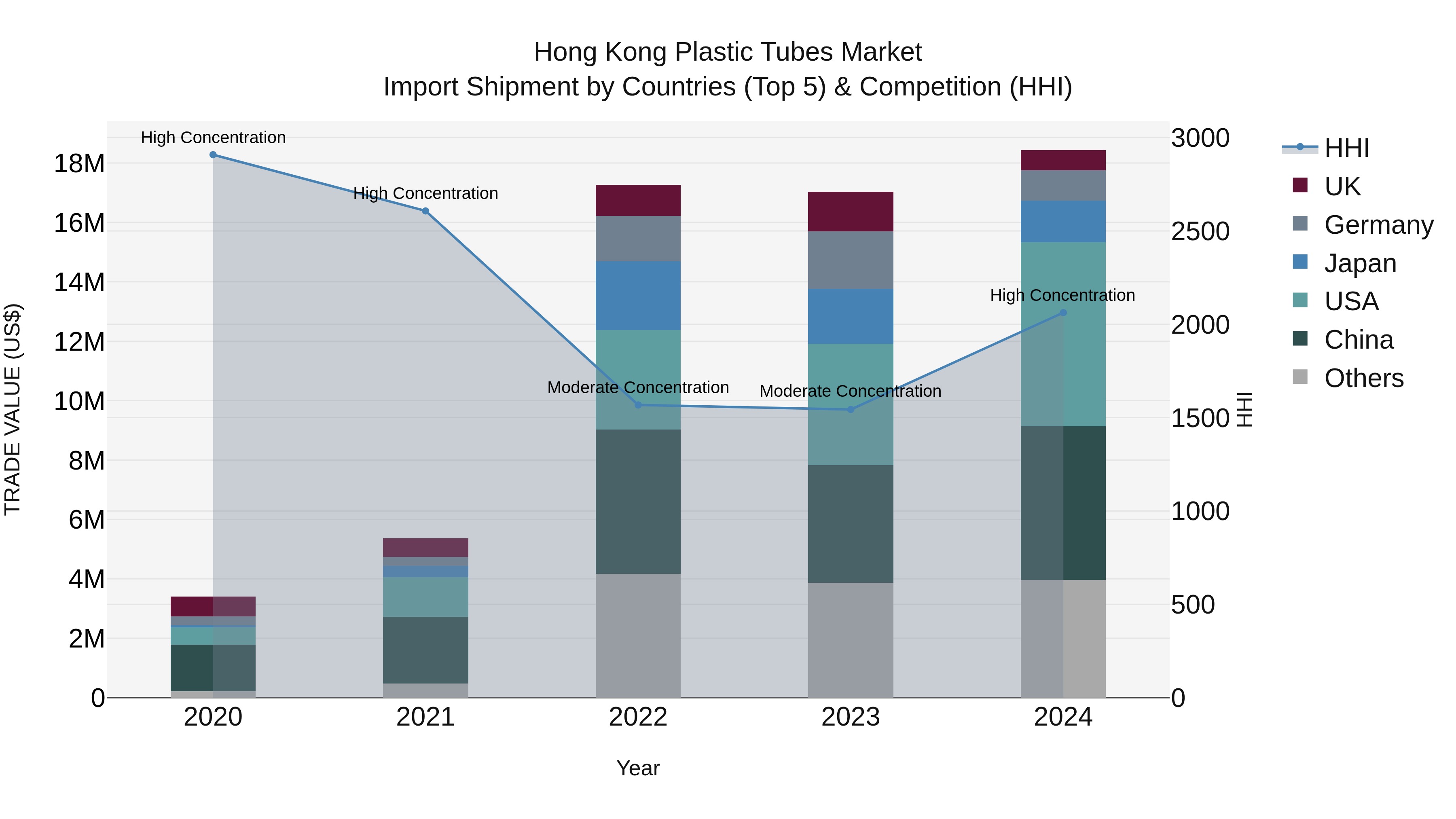 Hong Kong Plastic Tubes Market Top 5 Importing Countries and Market Competition (HHI) Analysis