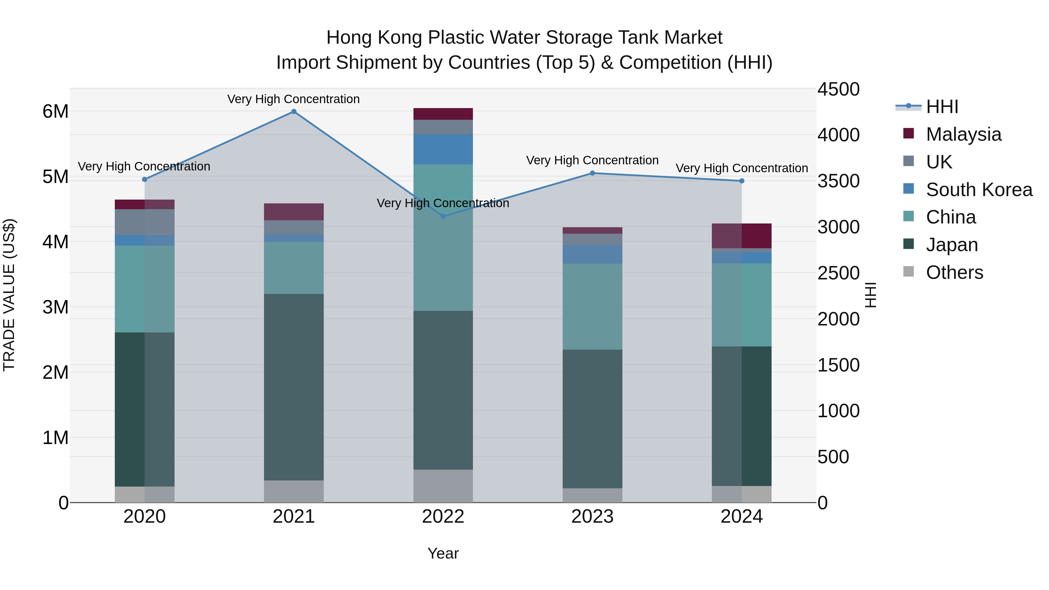 Hong Kong Plastic Water Storage Tank Market Top 5 Importing Countries and Market Competition (HHI) Analysis