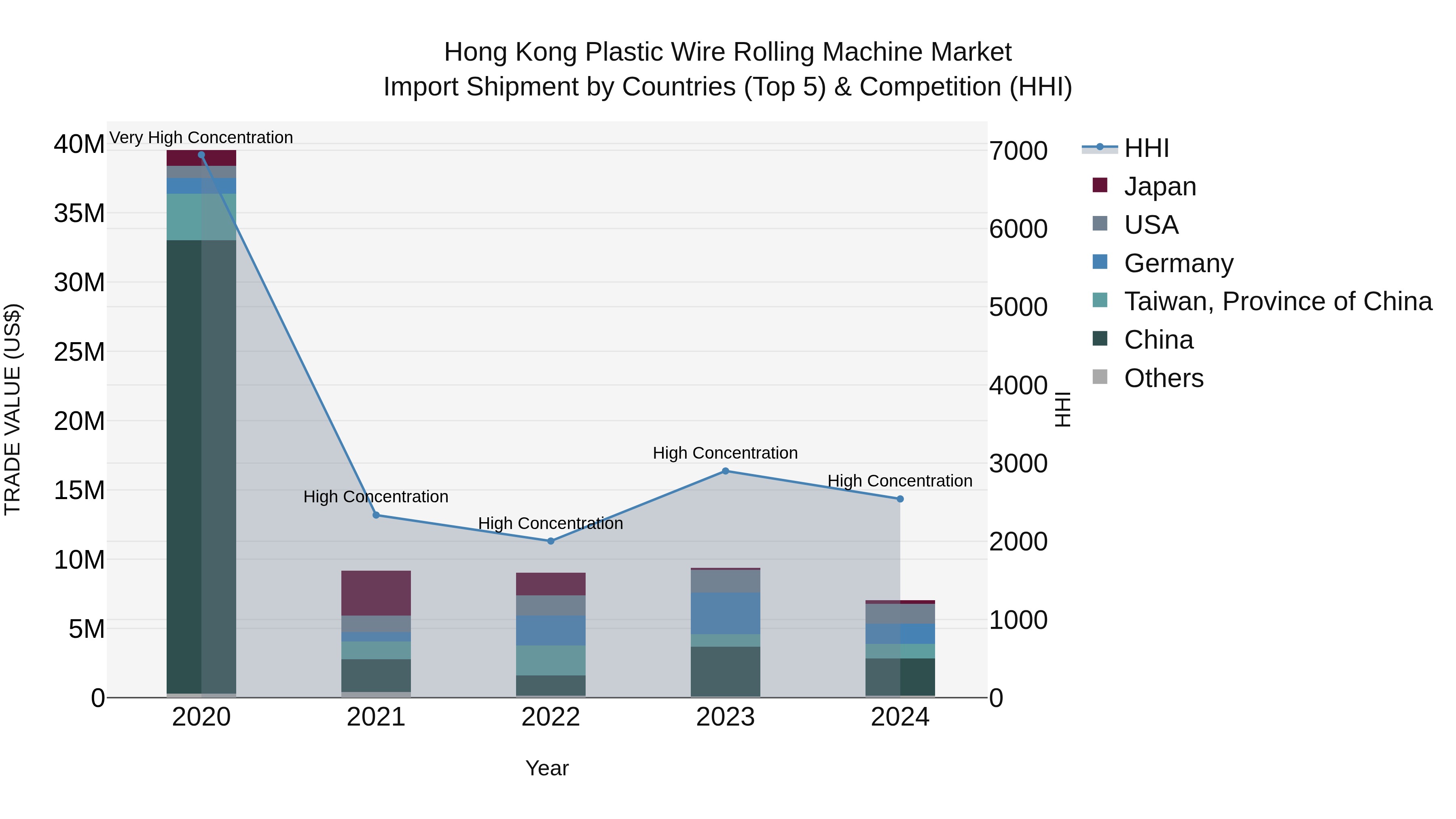 Hong Kong Plastic Wire Rolling Machine Market Top 5 Importing Countries and Market Competition (HHI) Analysis