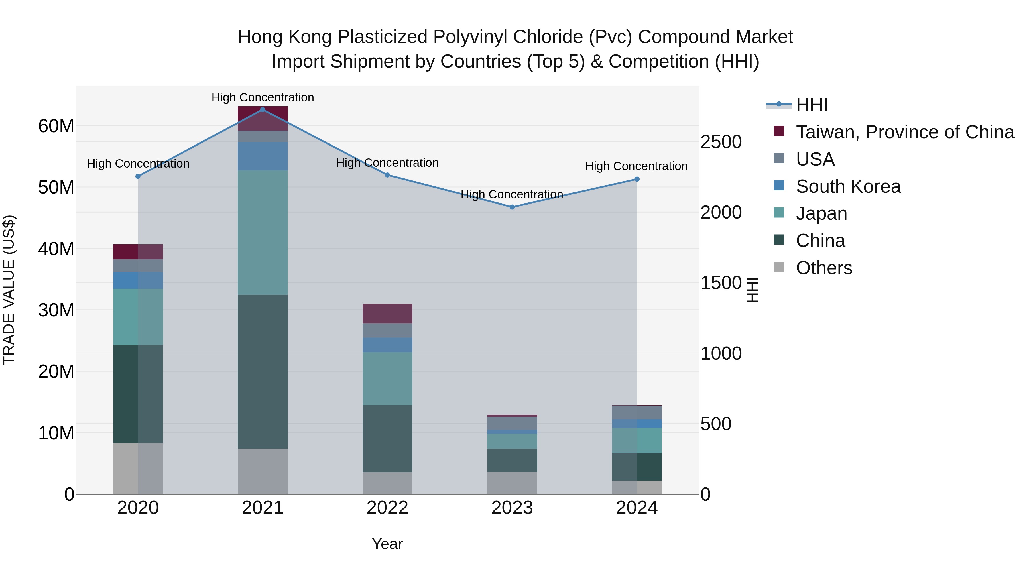Hong Kong Plasticized Polyvinyl Chloride (Pvc) Compound Market Top 5 Importing Countries and Market Competition (HHI) Analysis