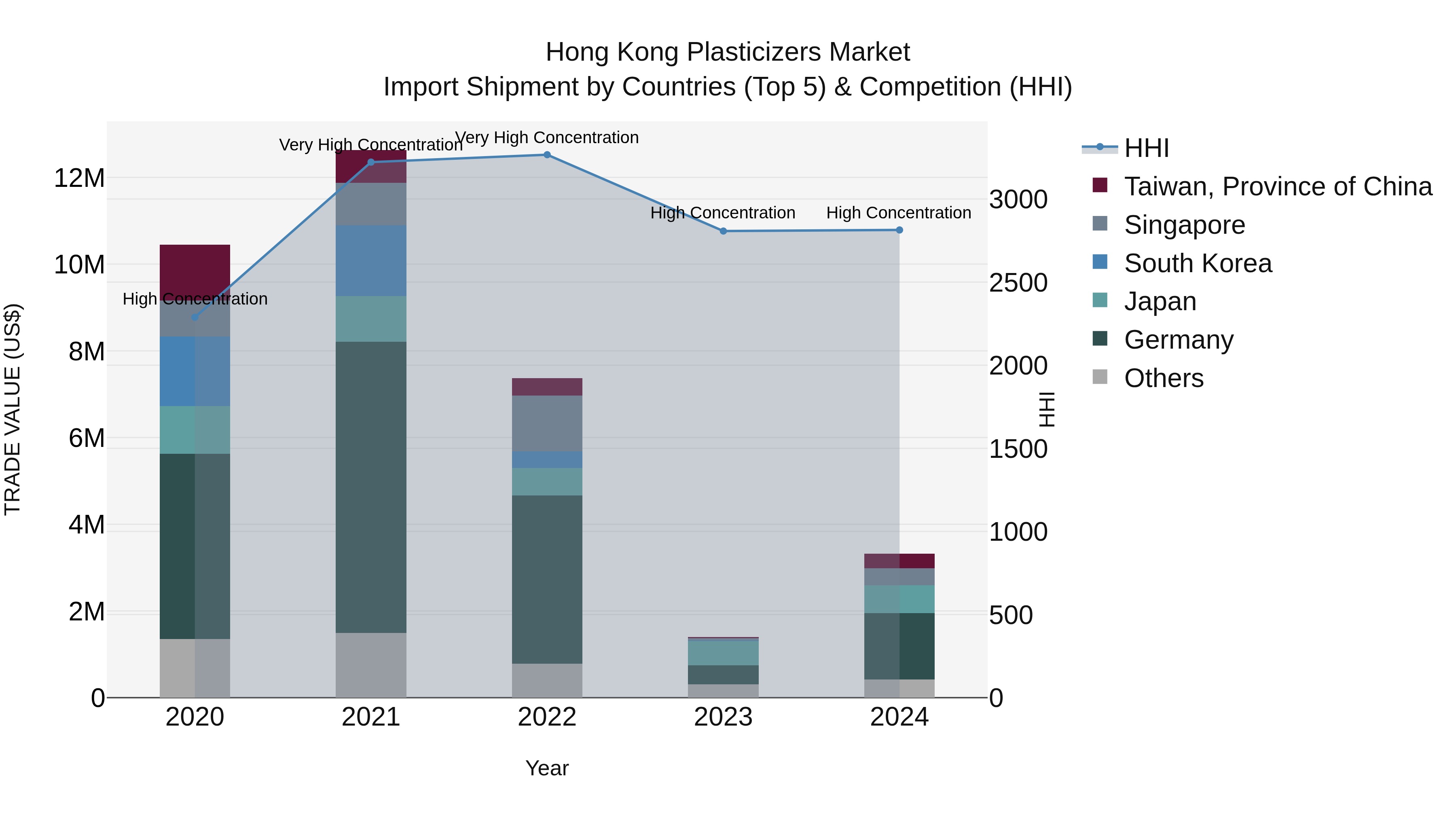 Hong Kong Plasticizers Market Top 5 Importing Countries and Market Competition (HHI) Analysis
