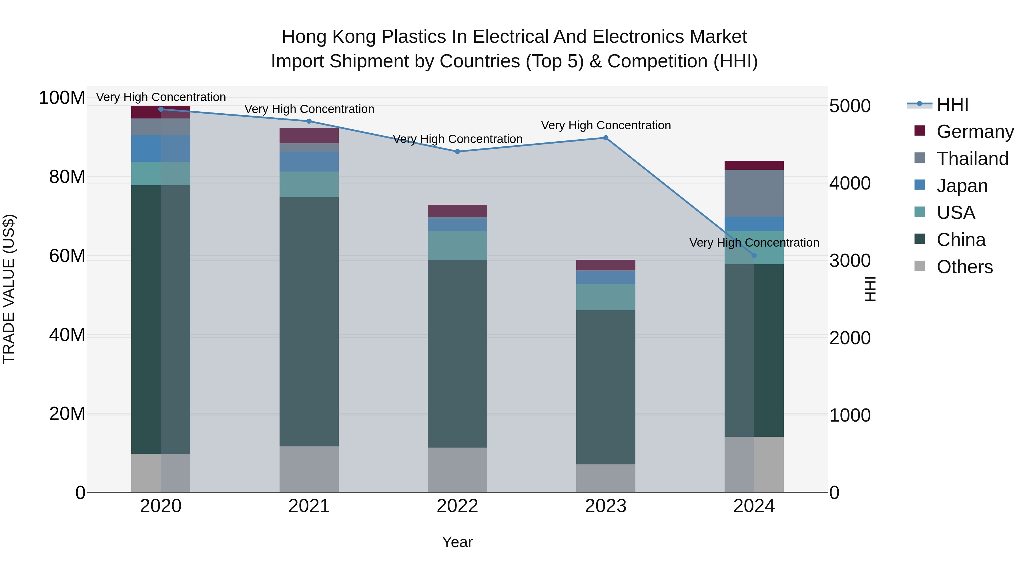 Hong Kong Plastics in Electrical and Electronics Market Top 5 Importing Countries and Market Competition (HHI) Analysis
