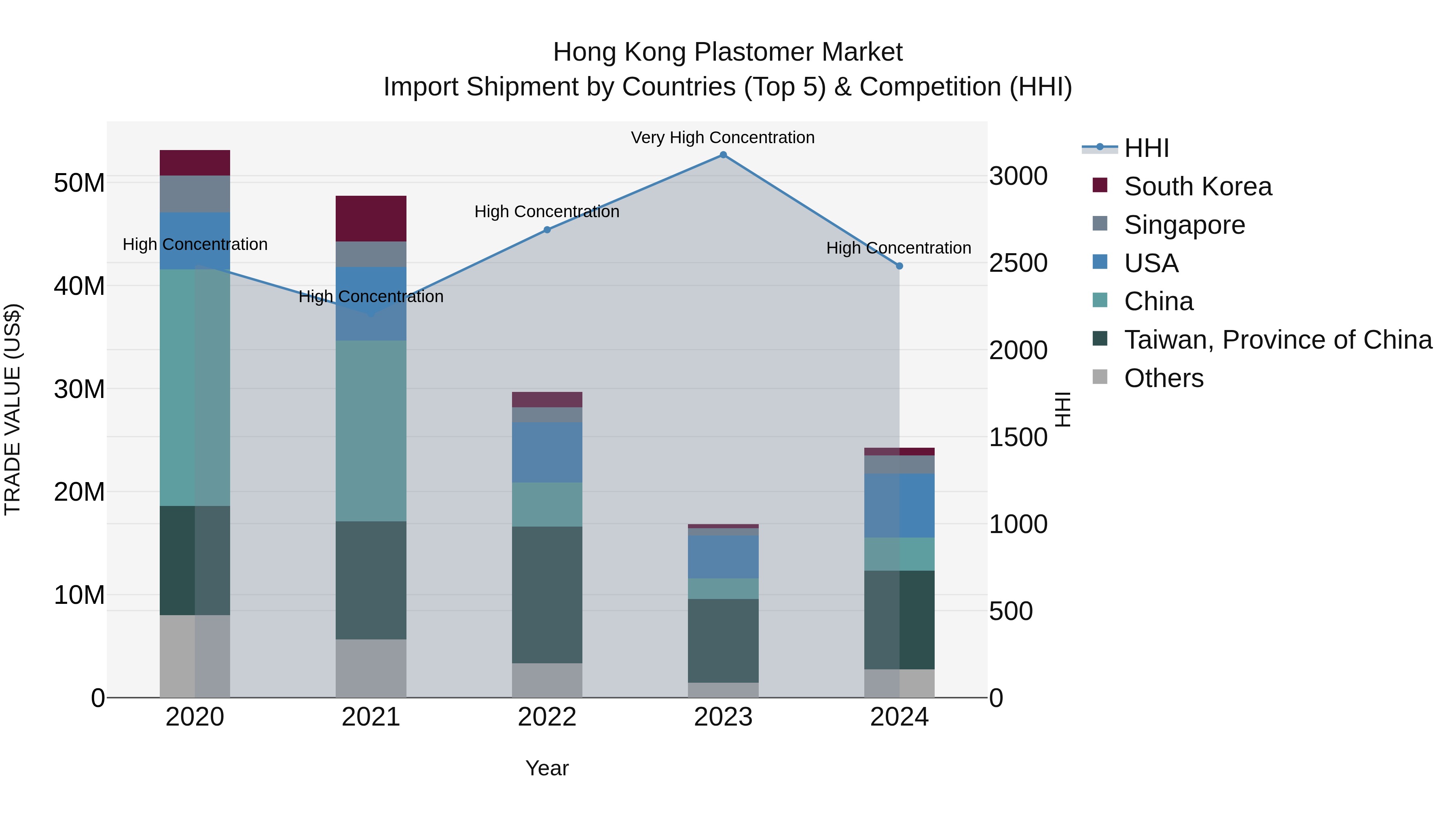 Hong Kong Plastomer Market Top 5 Importing Countries and Market Competition (HHI) Analysis