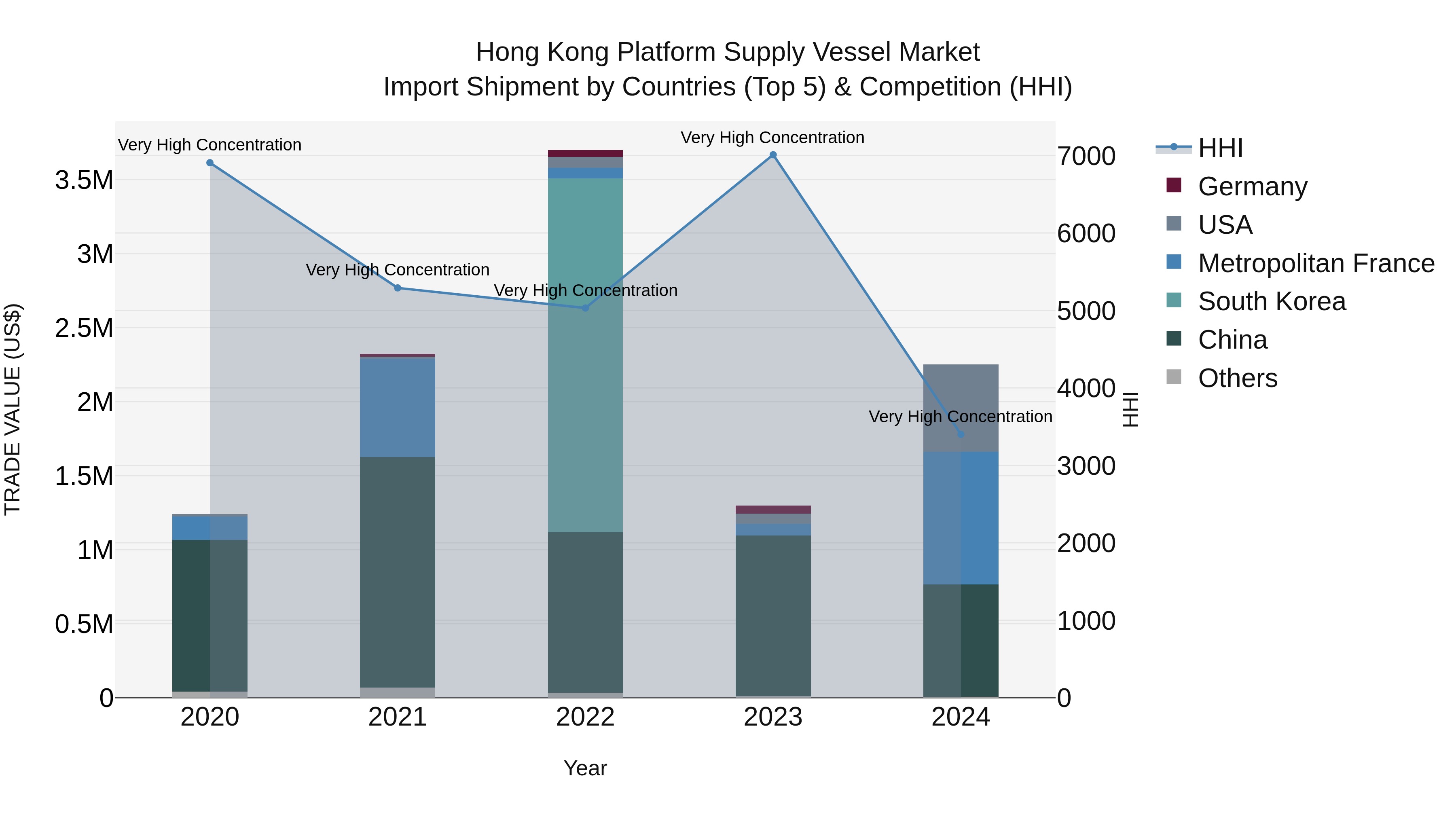 Hong Kong Platform Supply Vessel Market Top 5 Importing Countries and Market Competition (HHI) Analysis